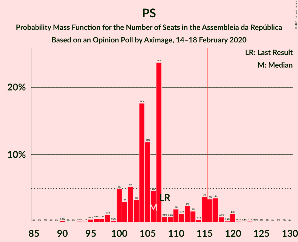 Graph with seats probability mass function not yet produced