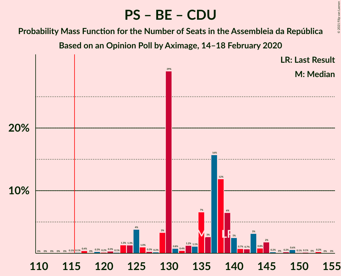 Graph with seats probability mass function not yet produced