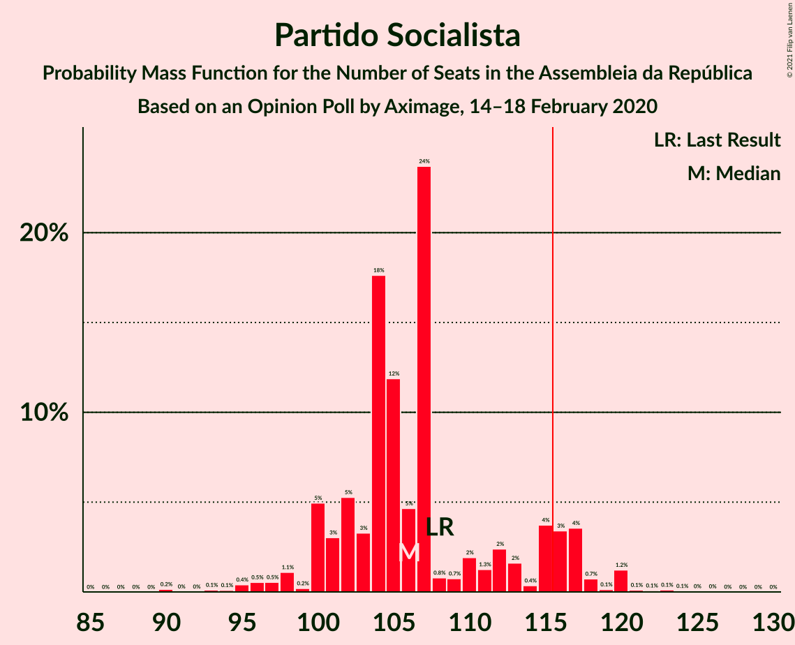 Graph with seats probability mass function not yet produced