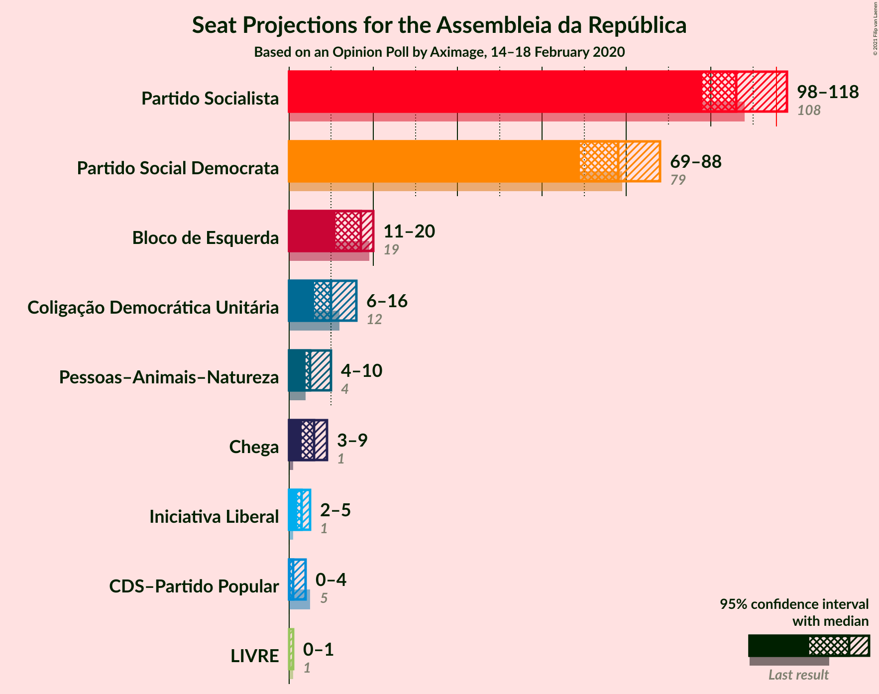 Graph with seats not yet produced