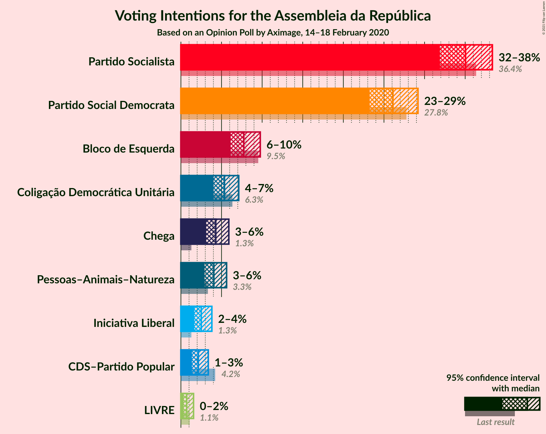 Graph with voting intentions not yet produced