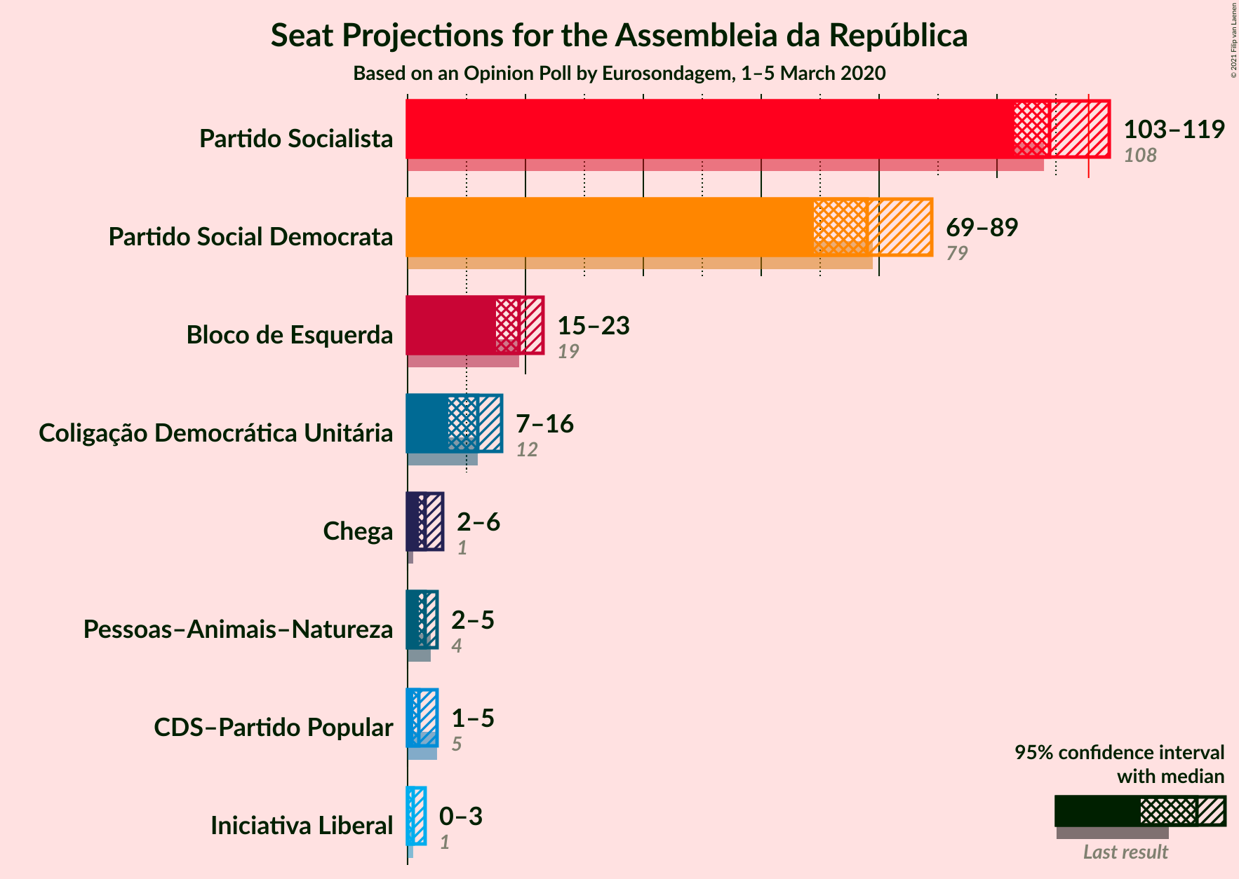 Graph with seats not yet produced