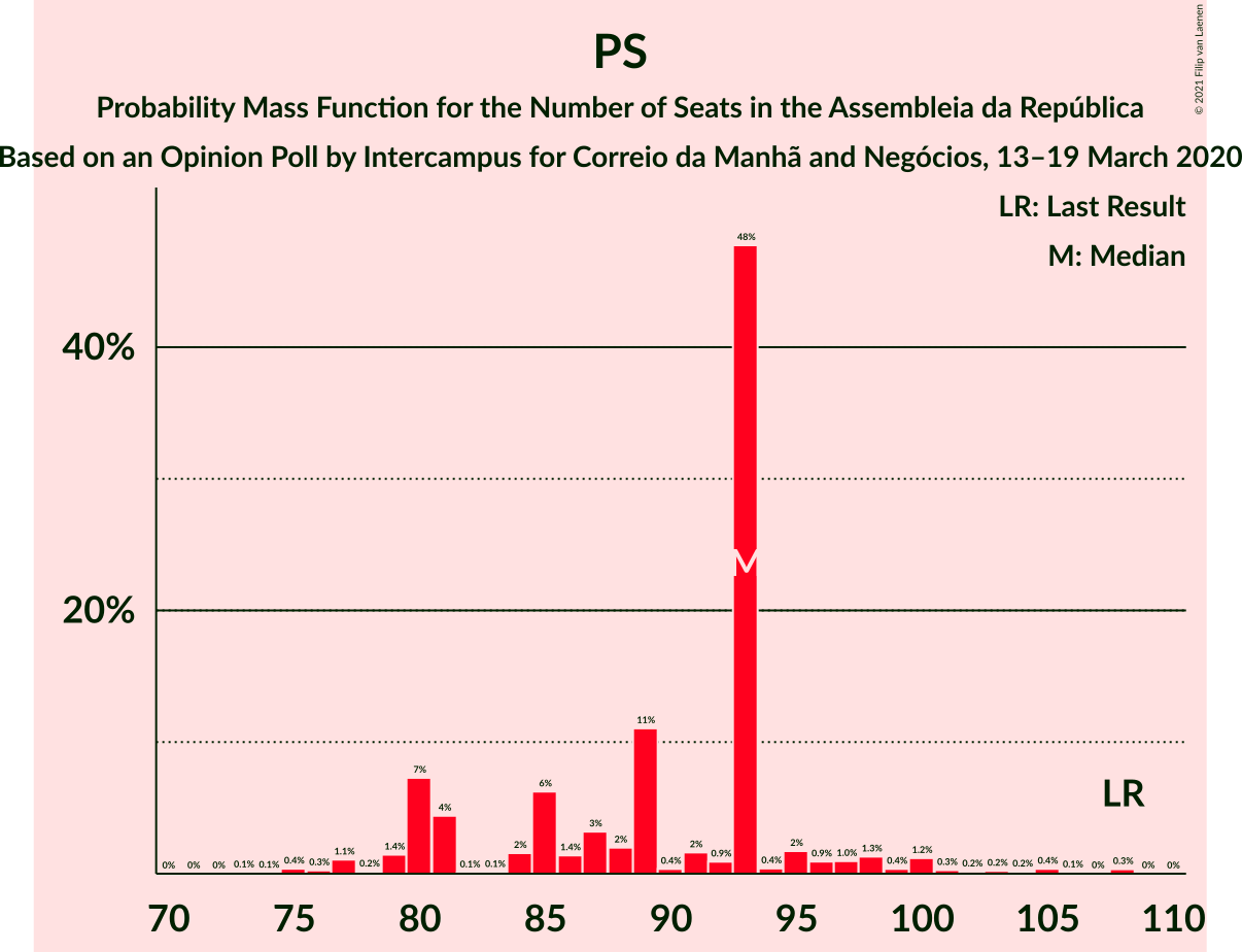 Graph with seats probability mass function not yet produced