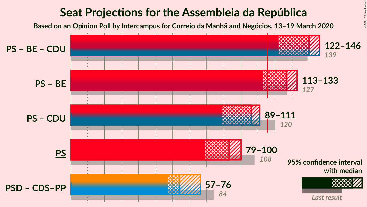 Graph with coalitions seats not yet produced