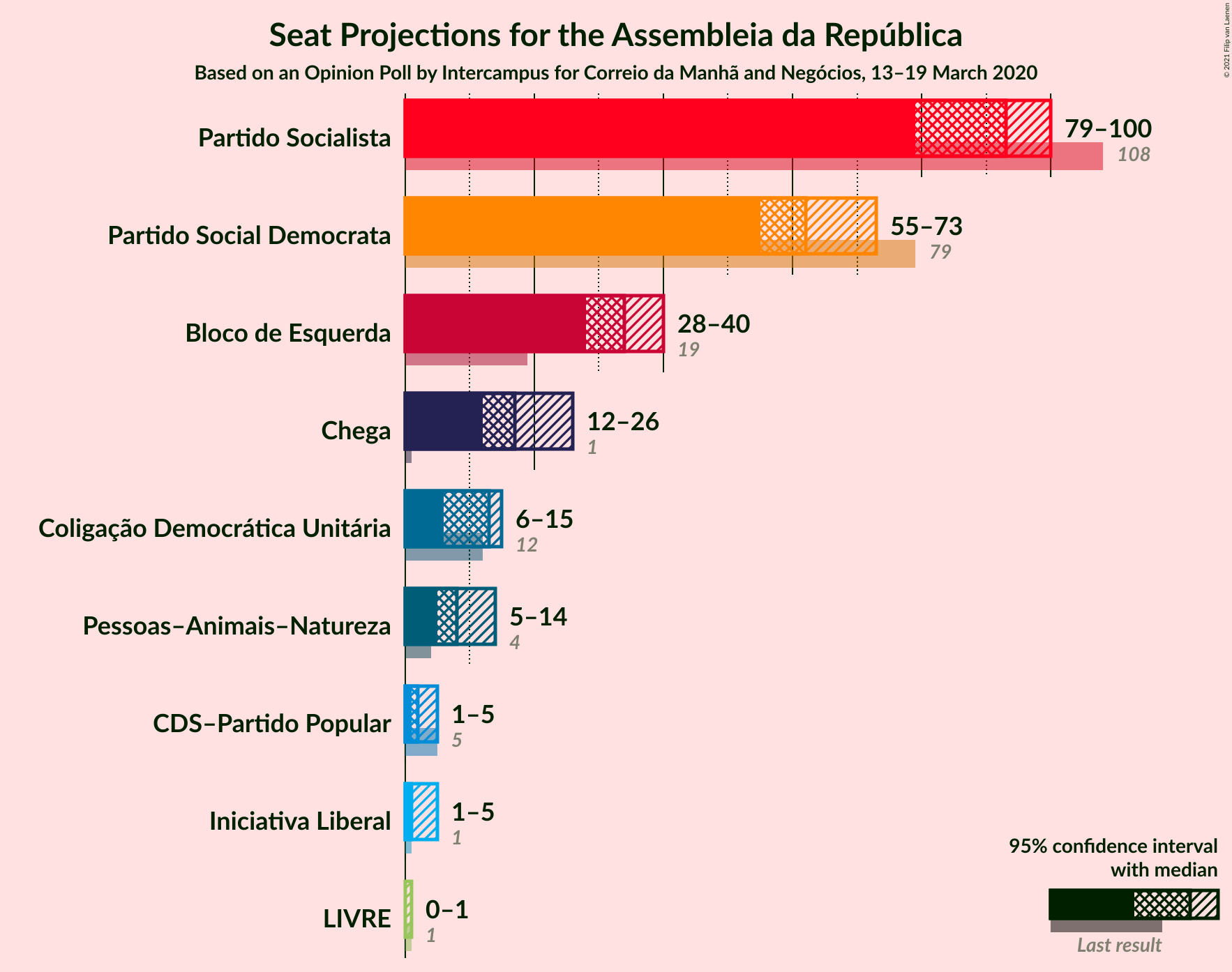 Graph with seats not yet produced