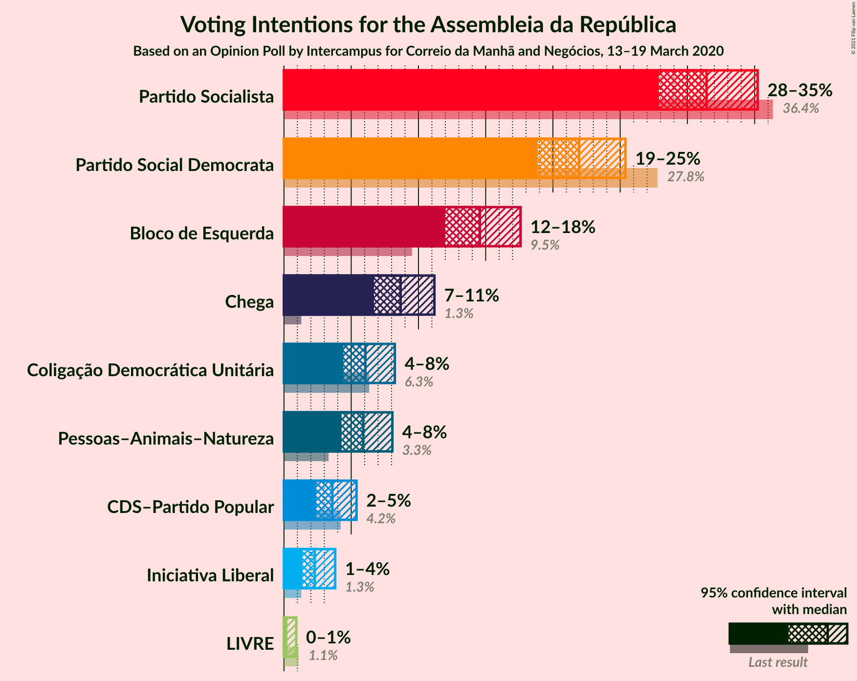 Graph with voting intentions not yet produced