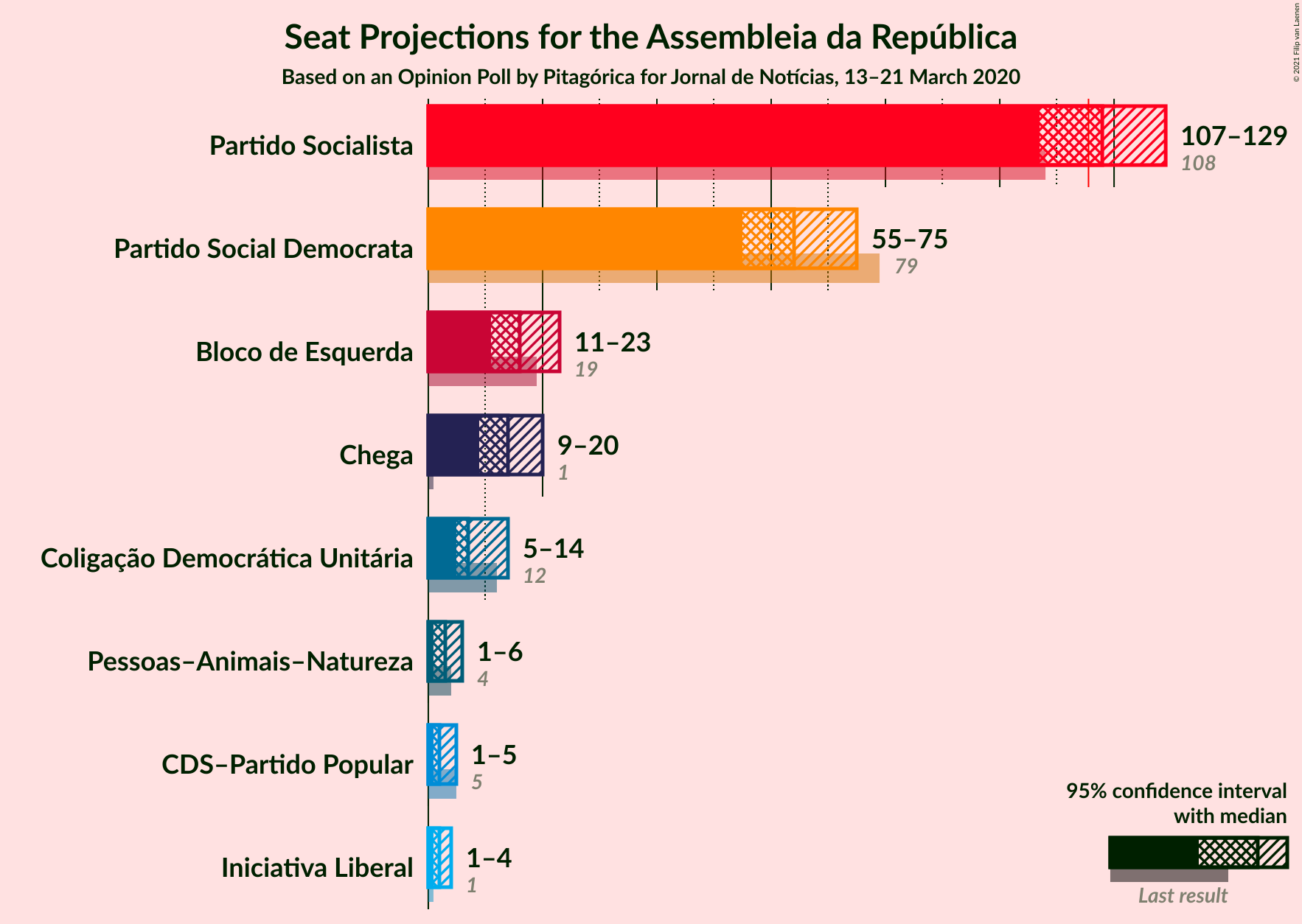 Graph with seats not yet produced