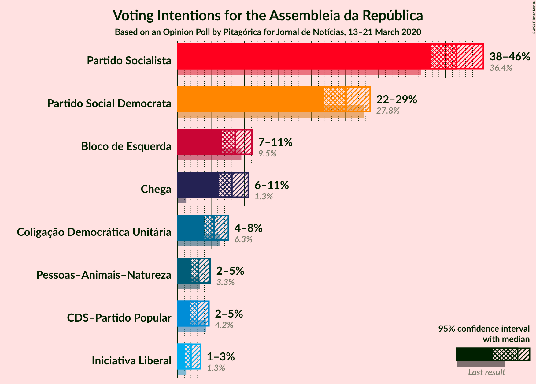 Graph with voting intentions not yet produced