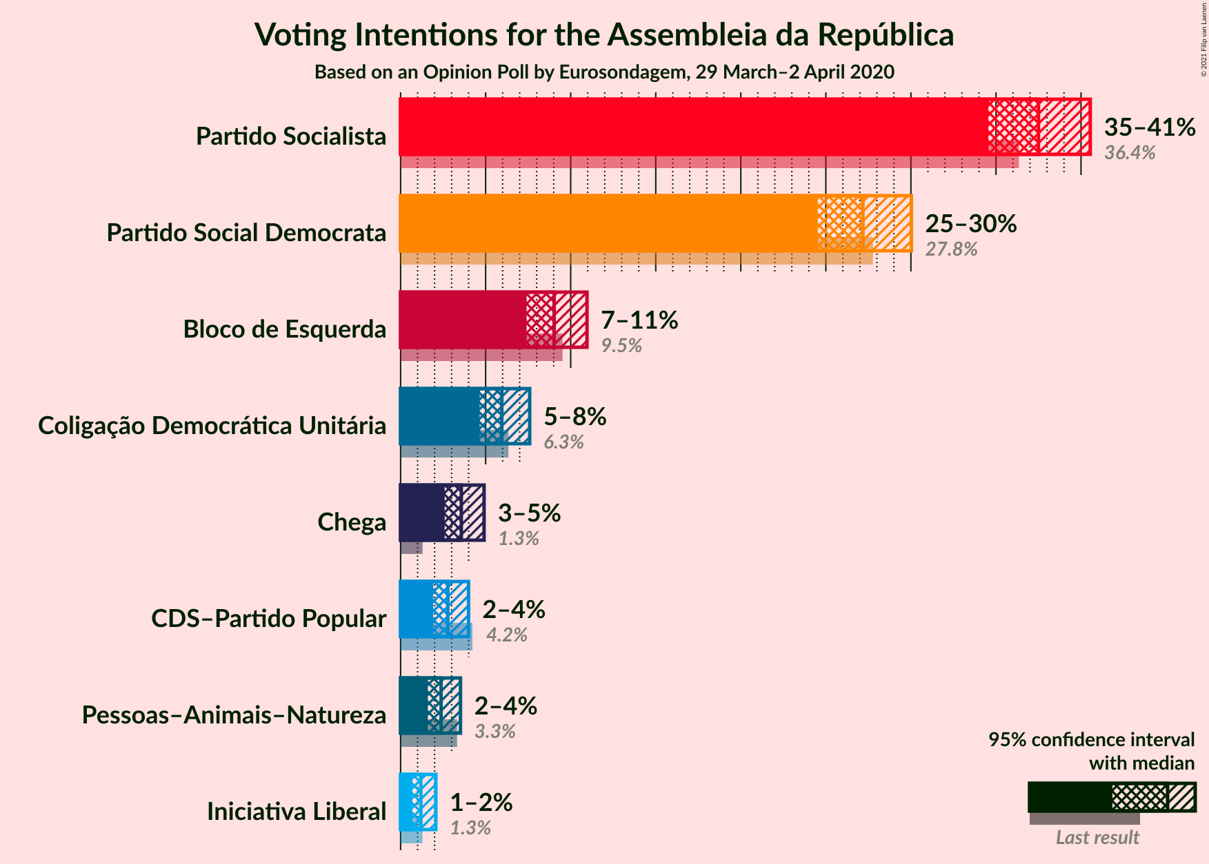 Graph with voting intentions not yet produced