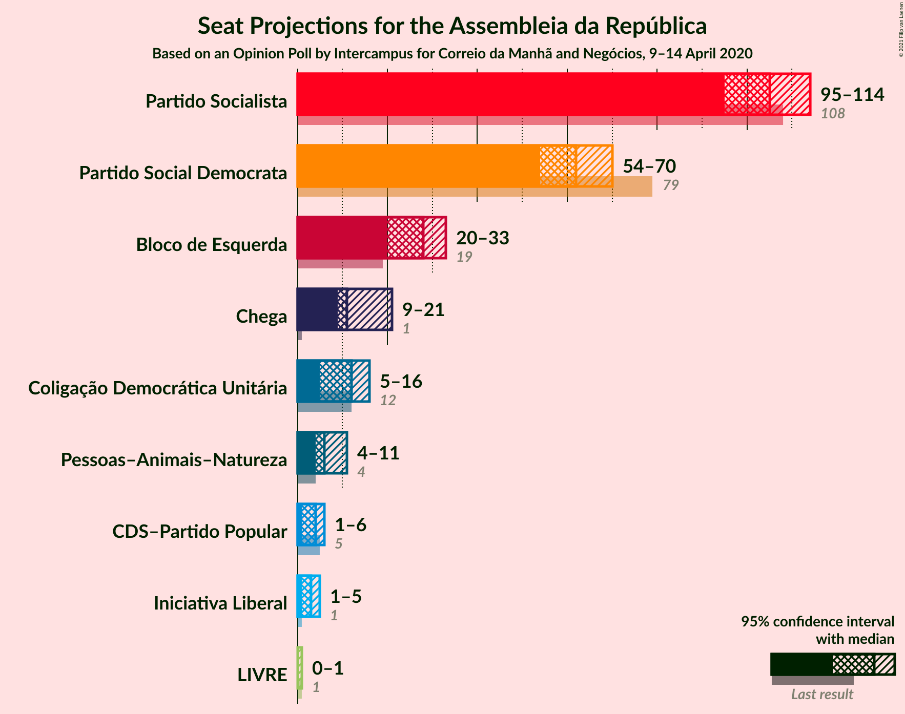 Graph with seats not yet produced