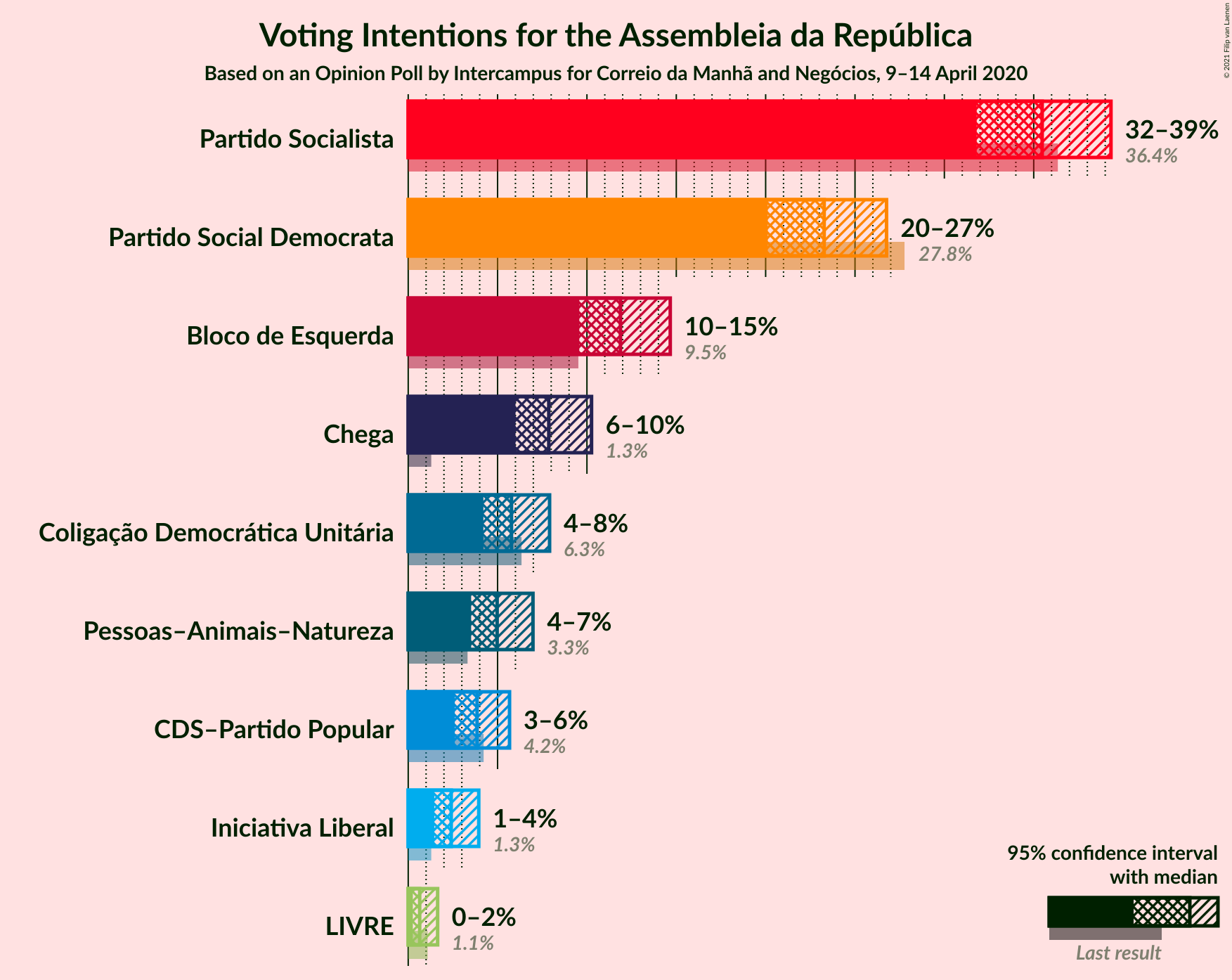 Graph with voting intentions not yet produced