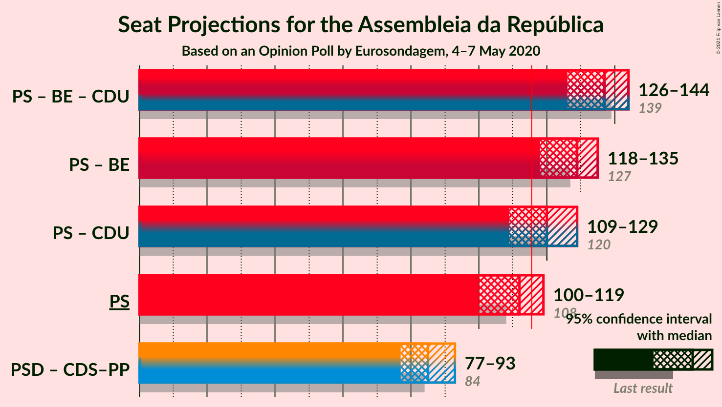 Graph with coalitions seats not yet produced