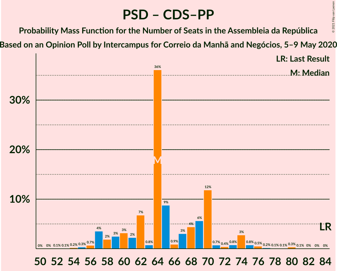 Graph with seats probability mass function not yet produced