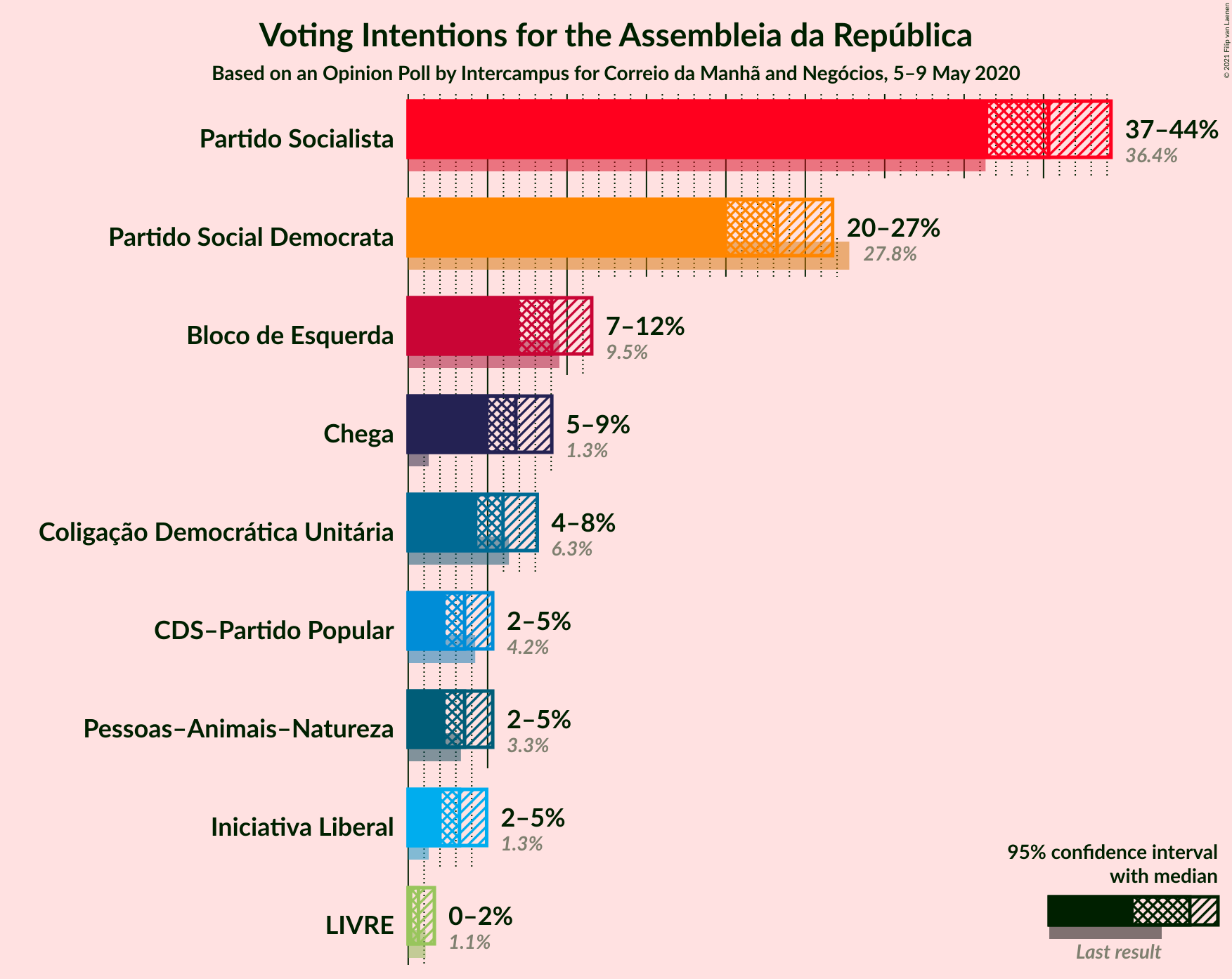 Graph with voting intentions not yet produced