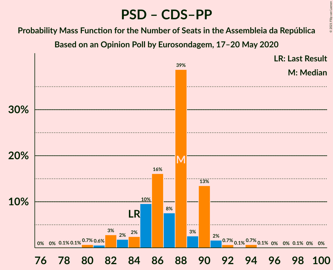 Graph with seats probability mass function not yet produced