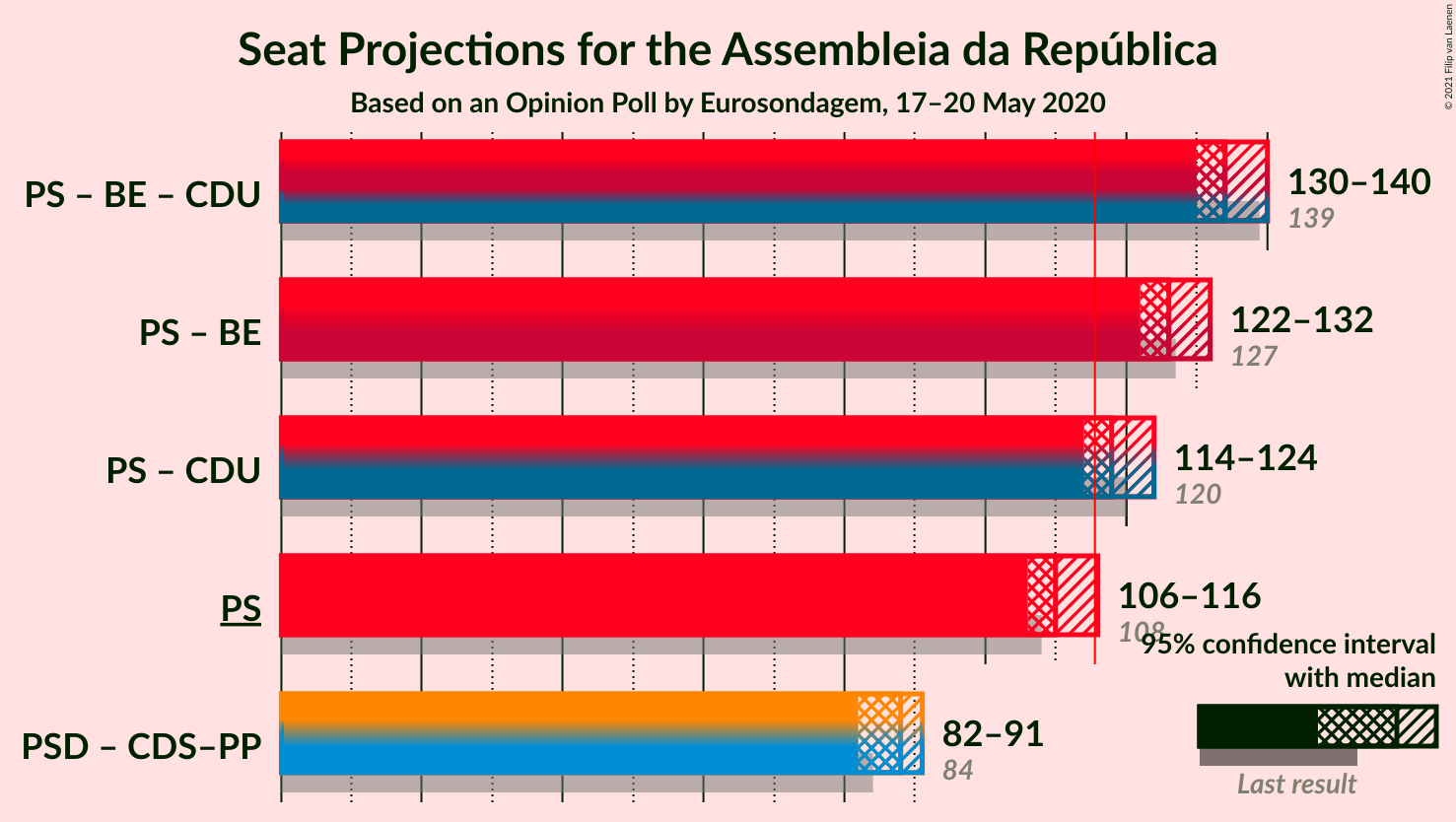 Graph with coalitions seats not yet produced