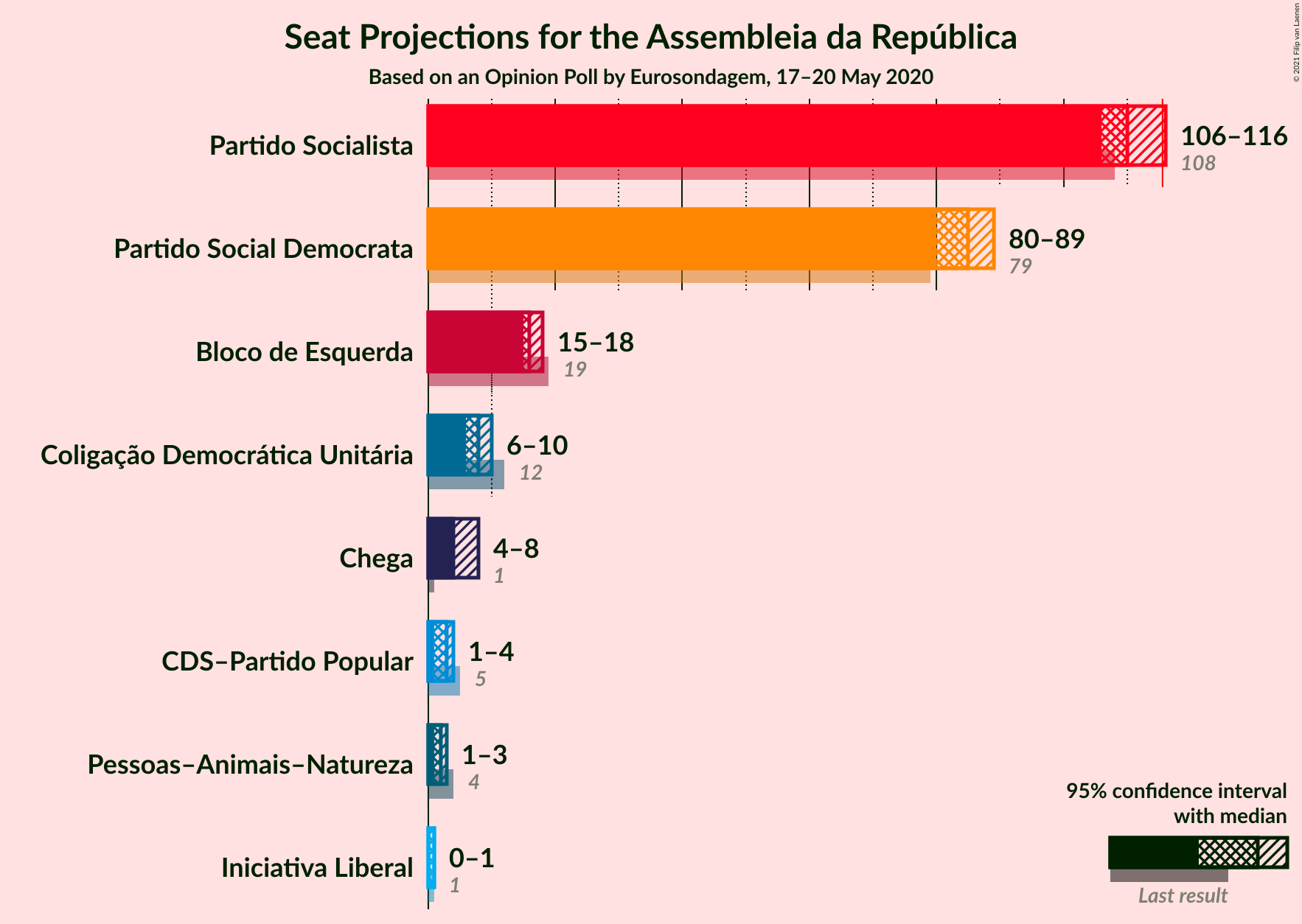 Graph with seats not yet produced