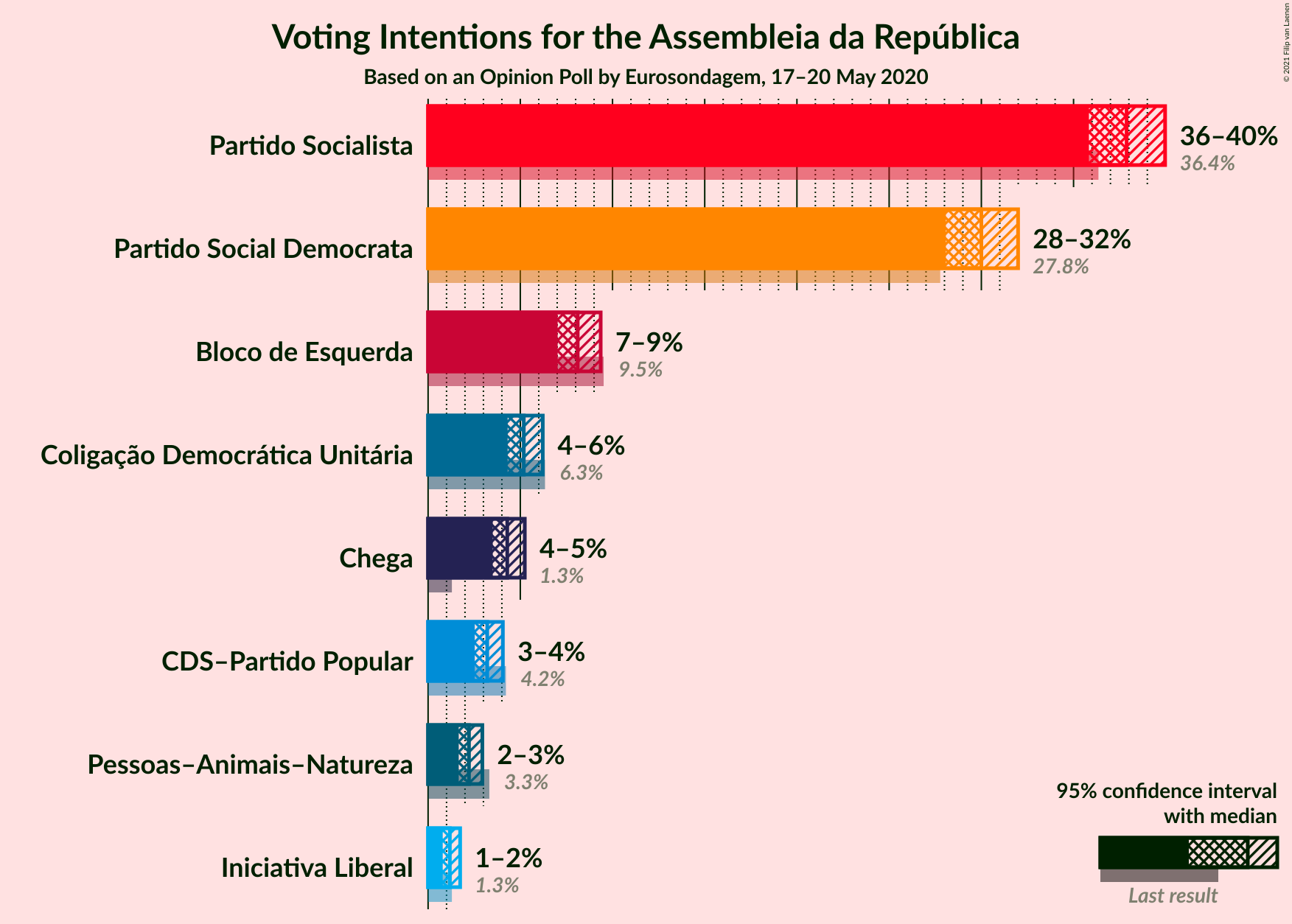 Graph with voting intentions not yet produced