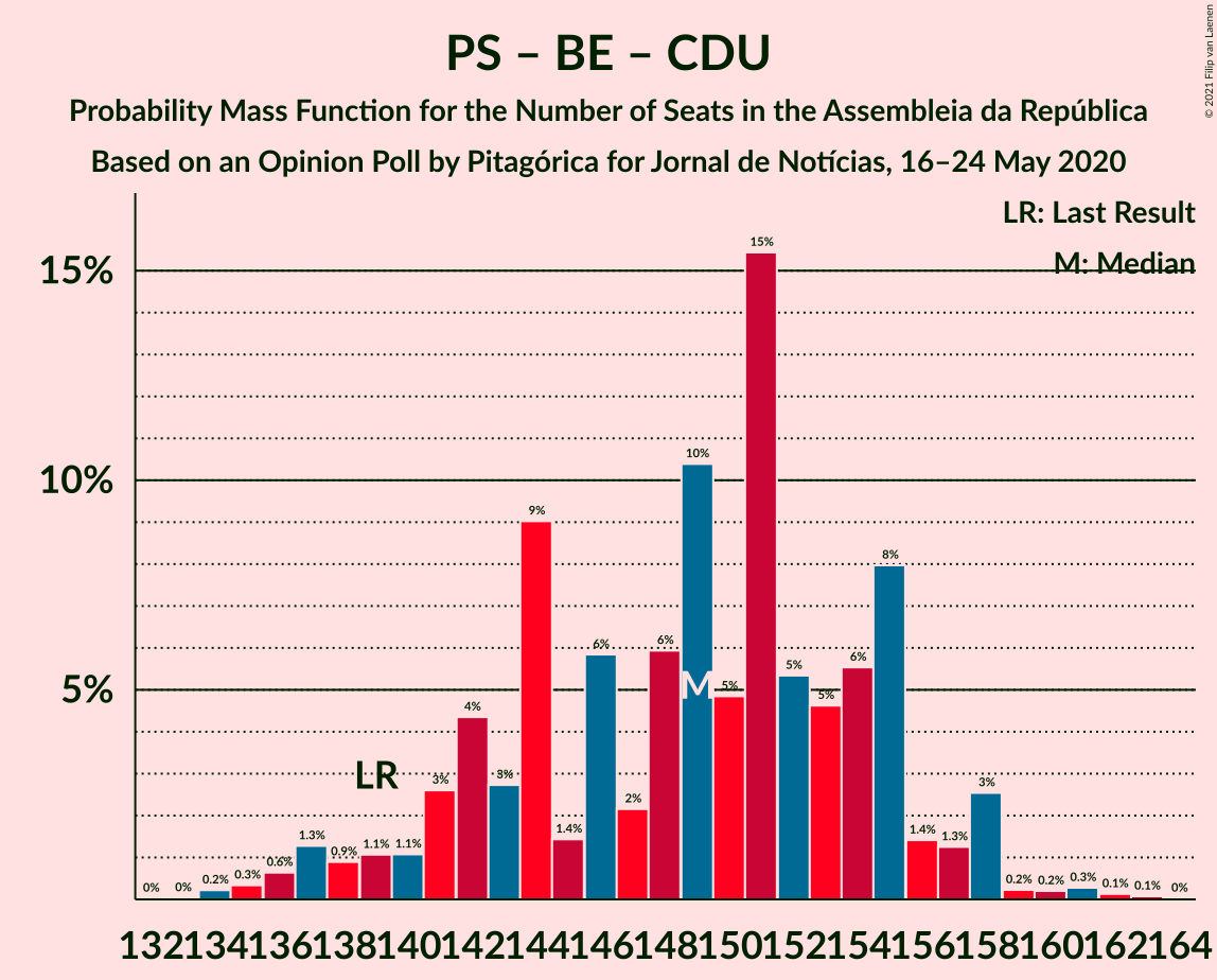 Graph with seats probability mass function not yet produced