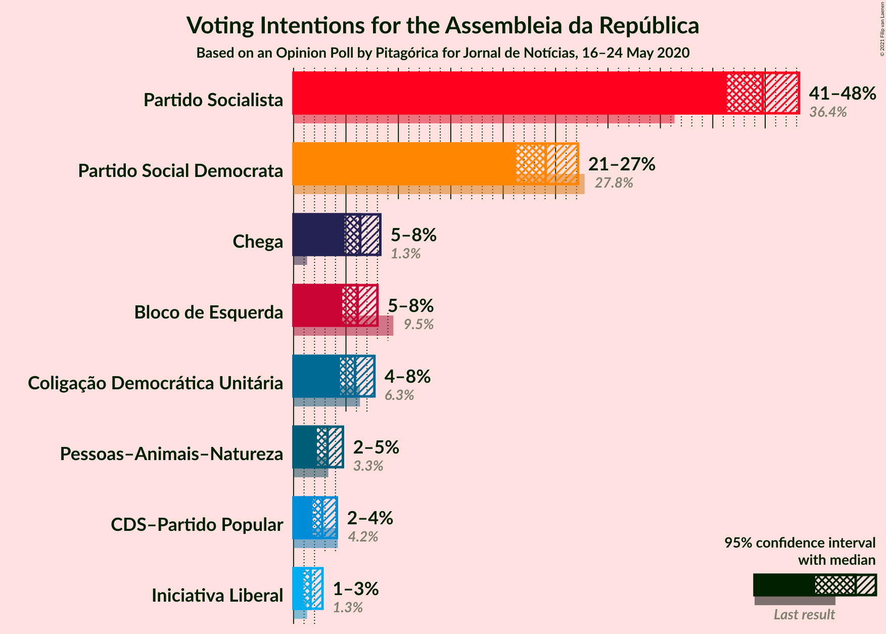 Graph with voting intentions not yet produced