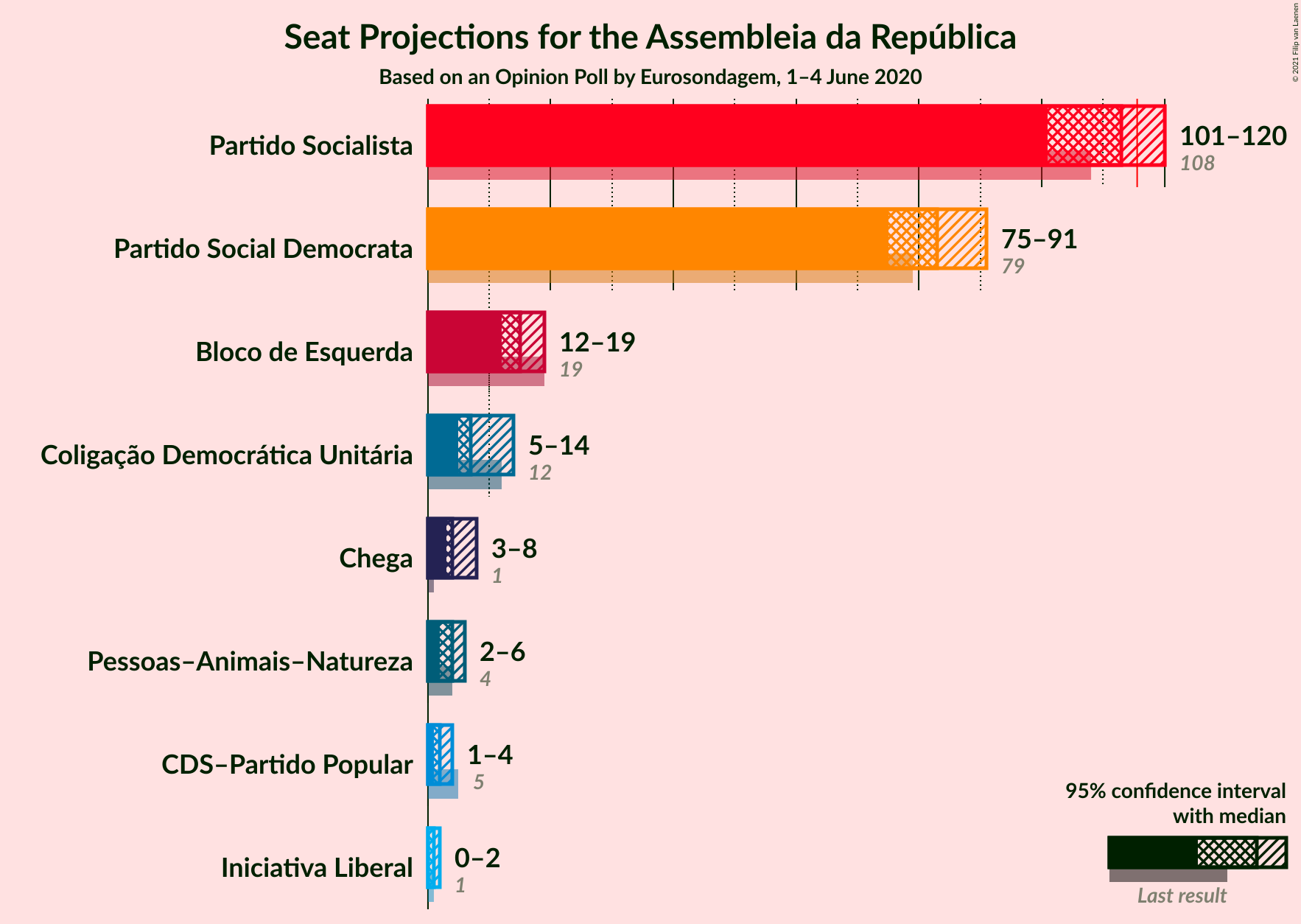 Graph with seats not yet produced