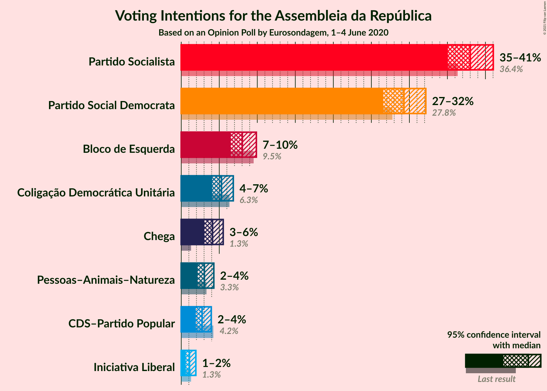 Graph with voting intentions not yet produced