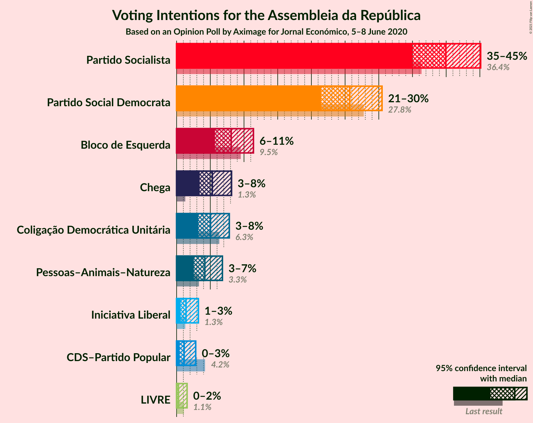 Graph with voting intentions not yet produced