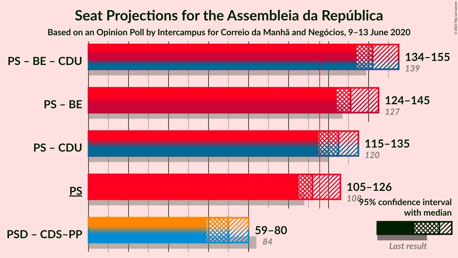 Graph with coalitions seats not yet produced