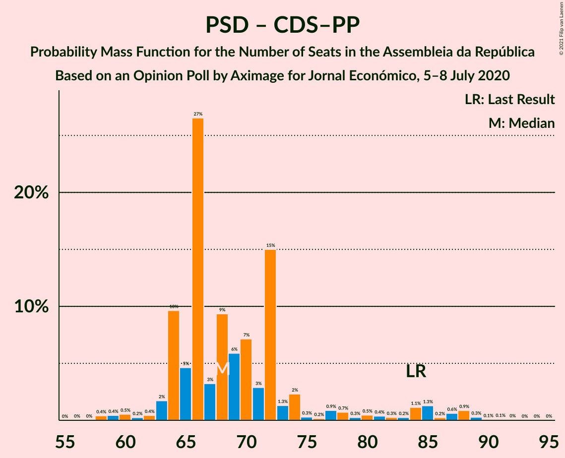 Graph with seats probability mass function not yet produced