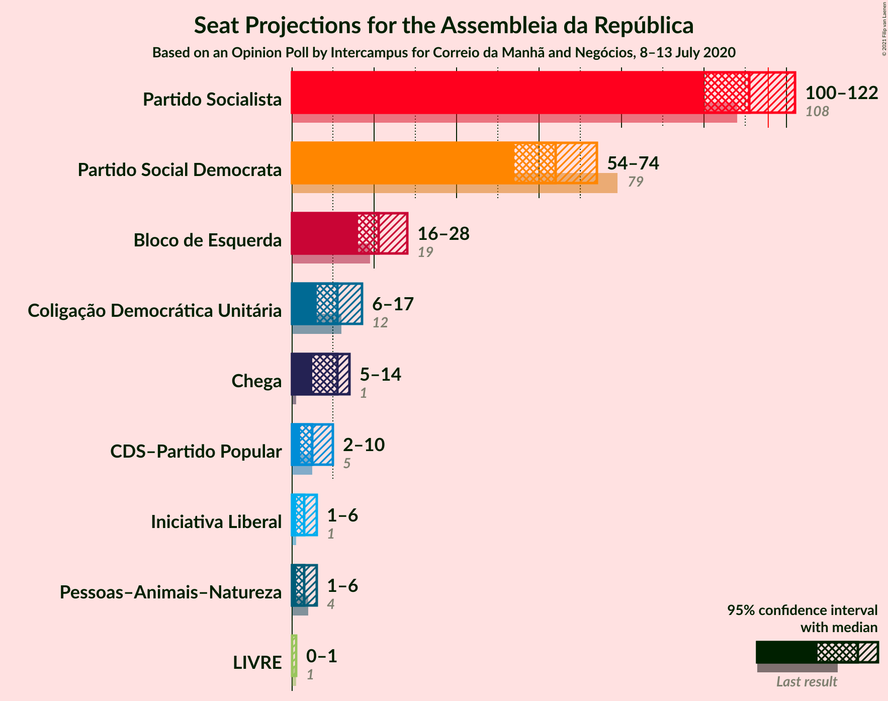 Graph with seats not yet produced