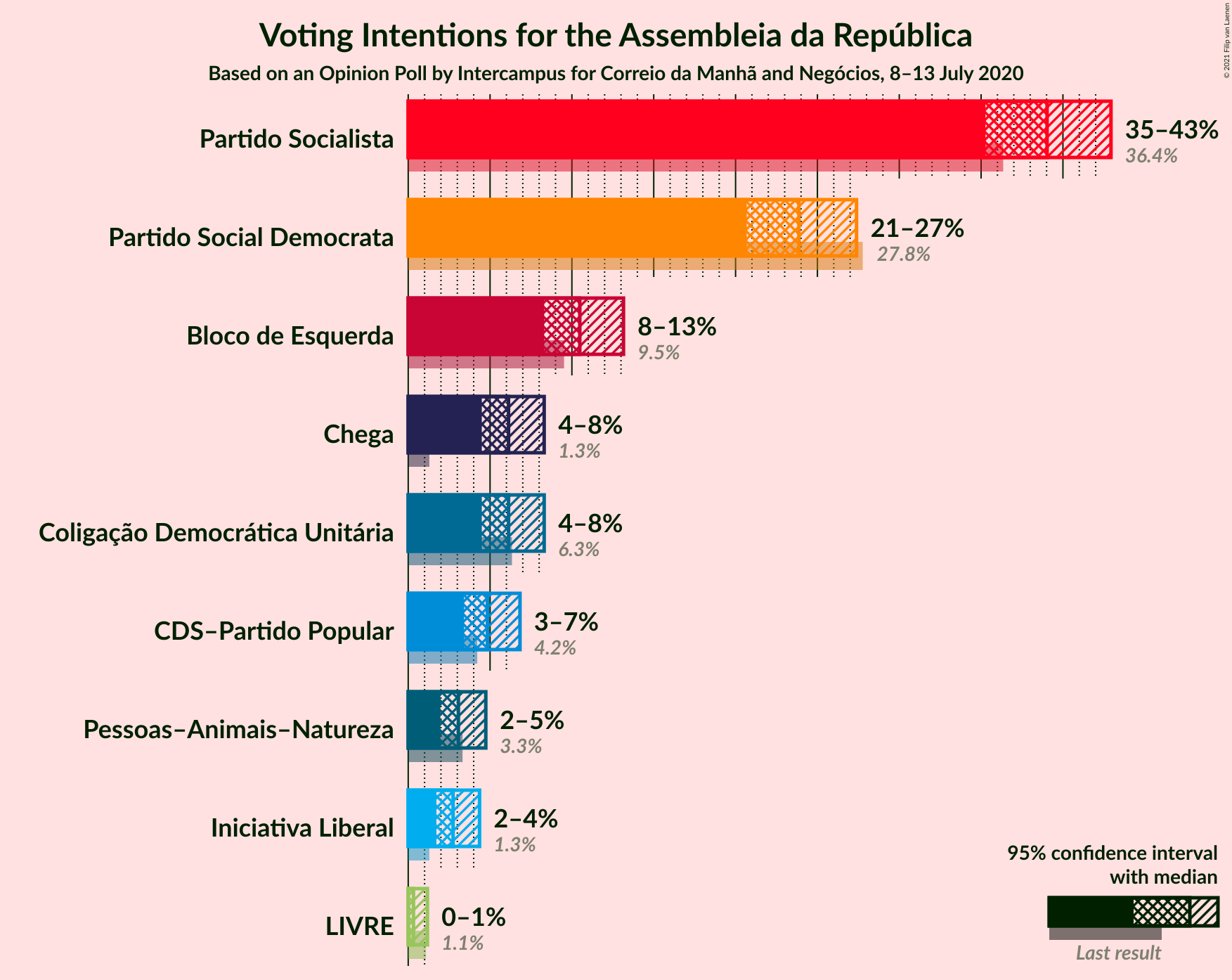 Graph with voting intentions not yet produced