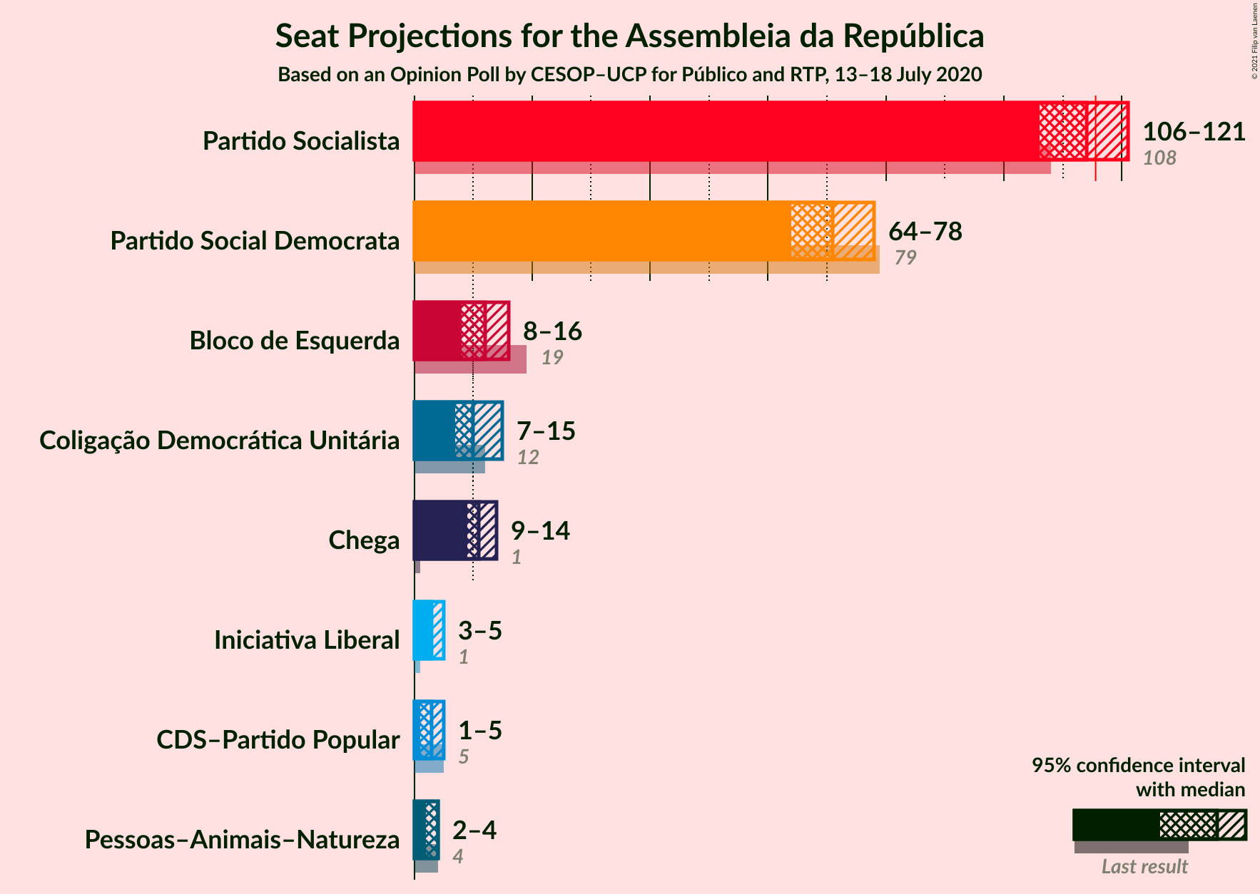 Graph with seats not yet produced