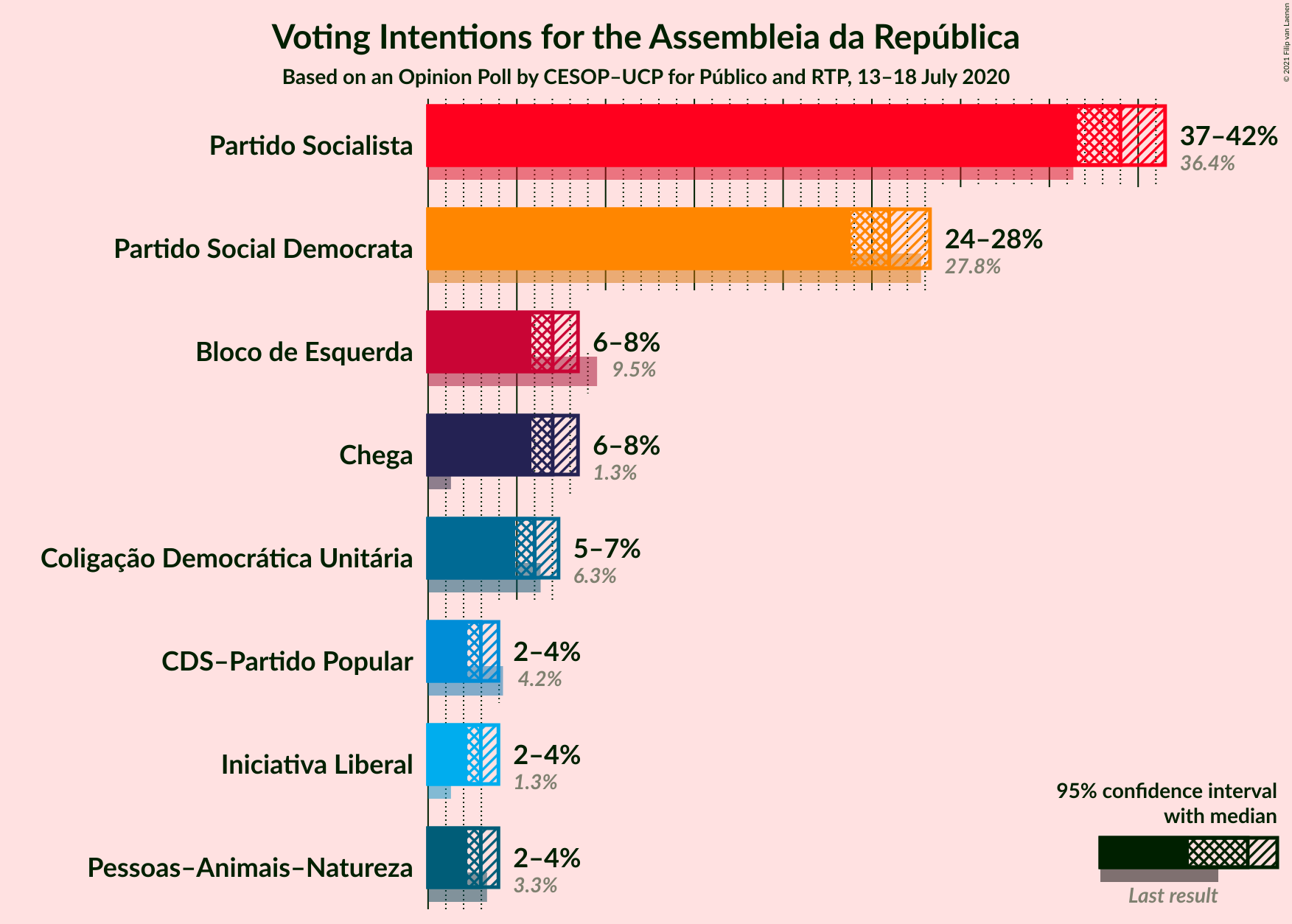 Graph with voting intentions not yet produced