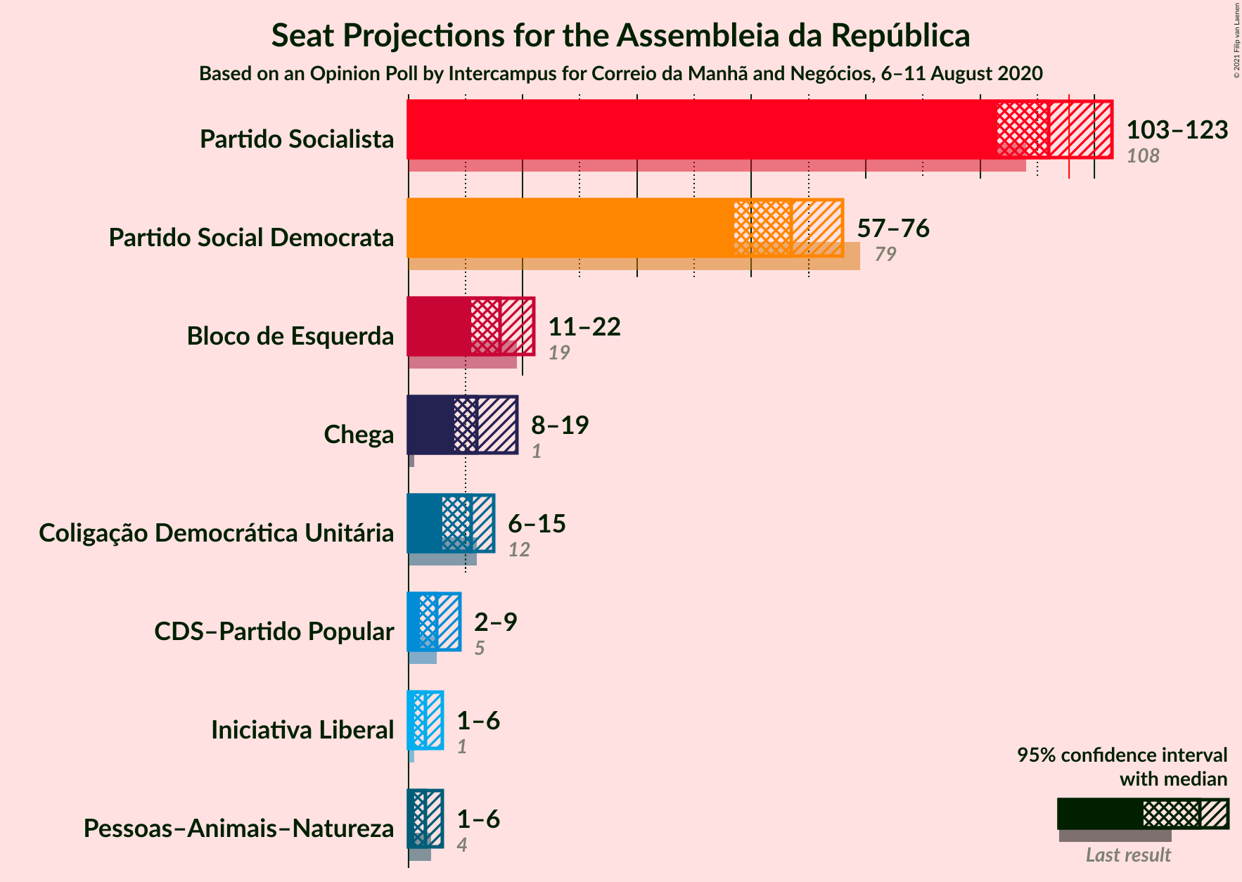 Graph with seats not yet produced