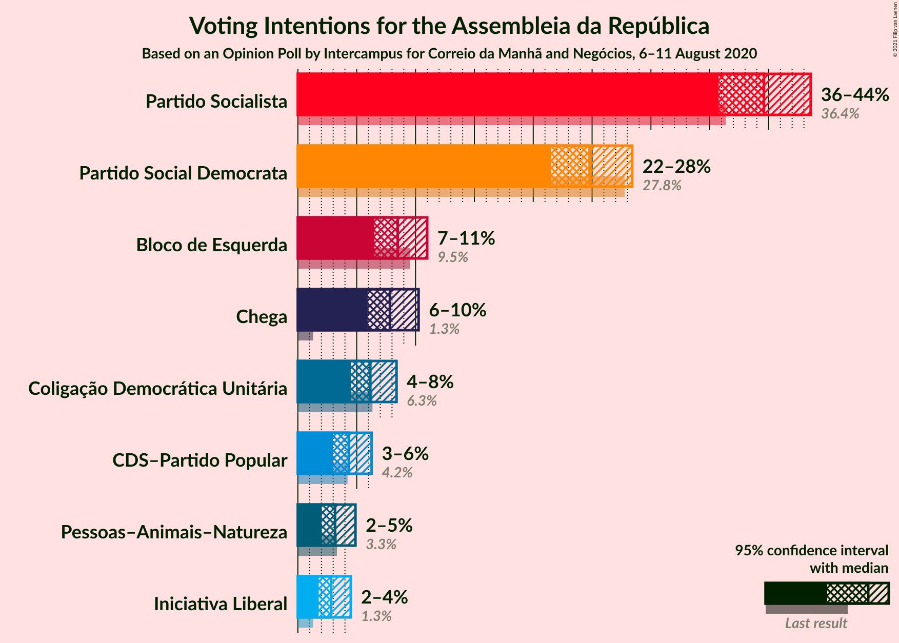 Graph with voting intentions not yet produced