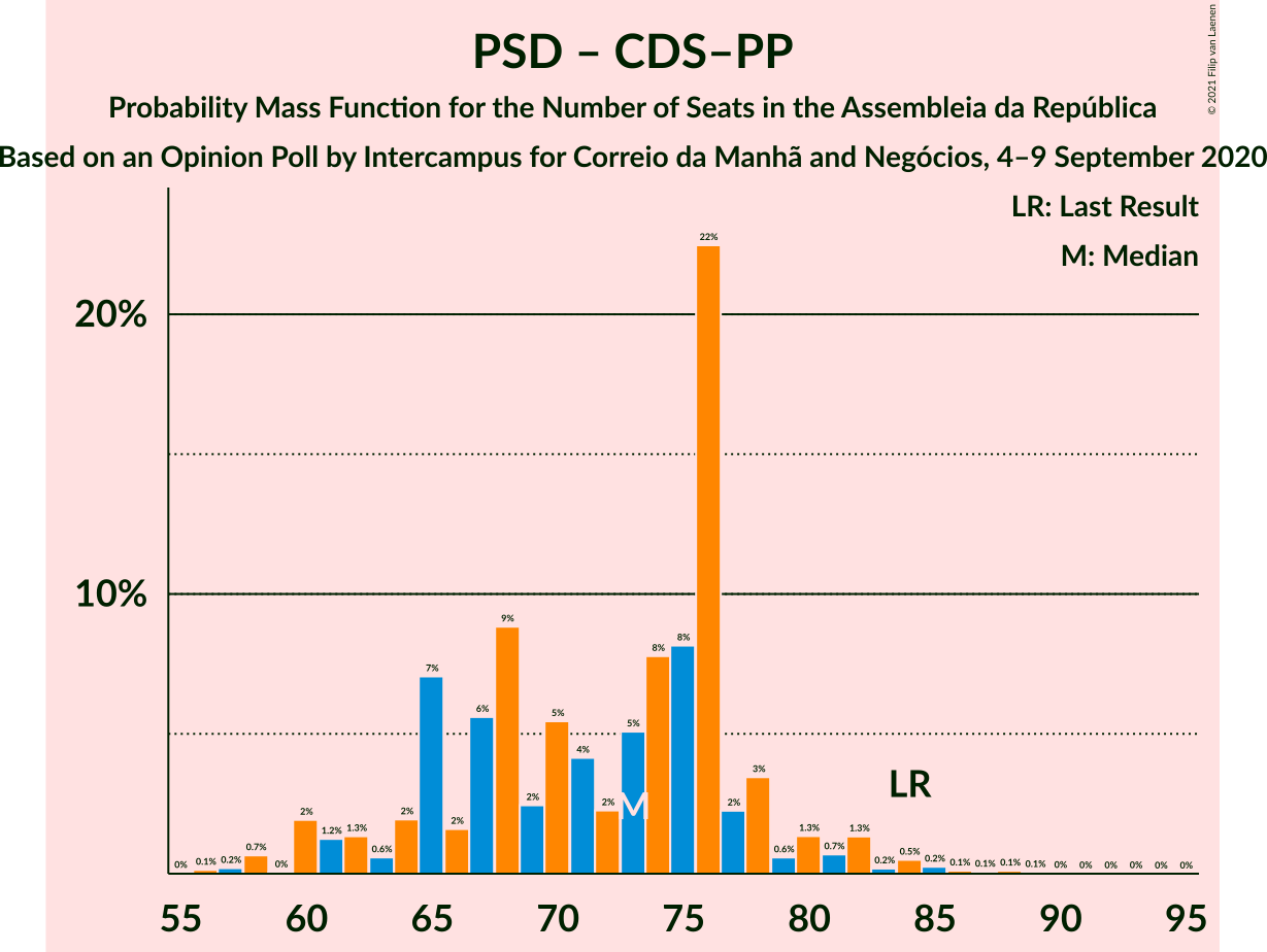 Graph with seats probability mass function not yet produced