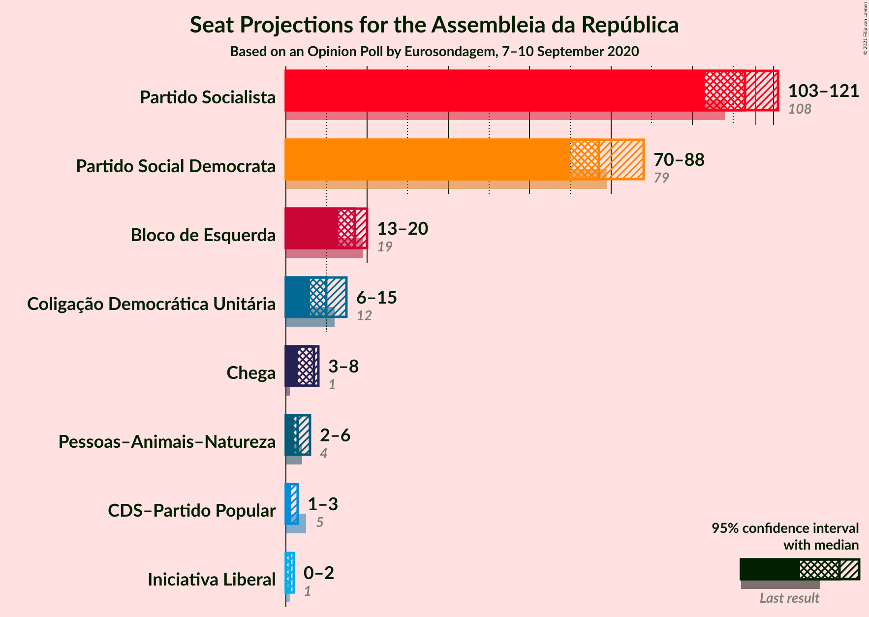 Graph with seats not yet produced