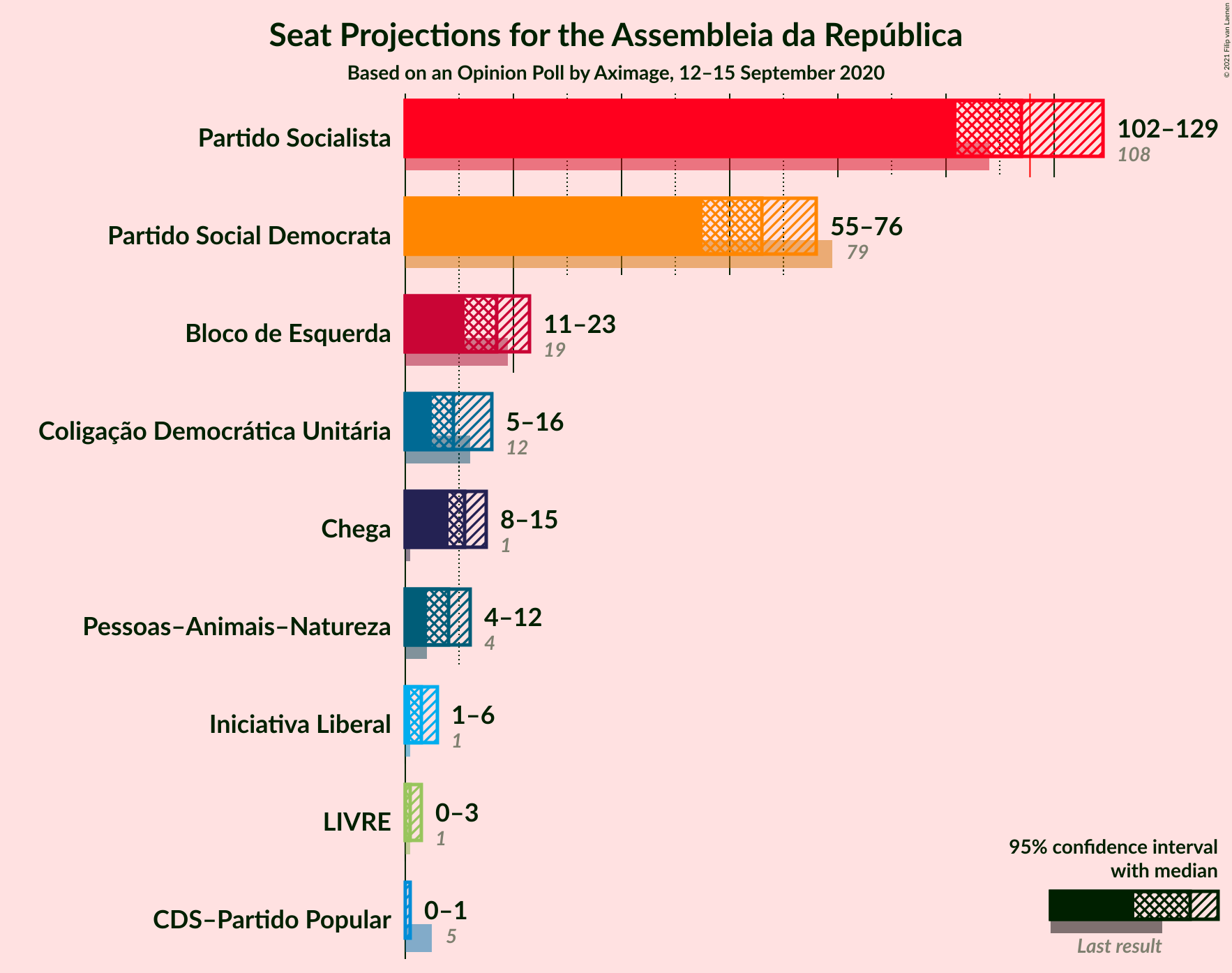 Graph with seats not yet produced