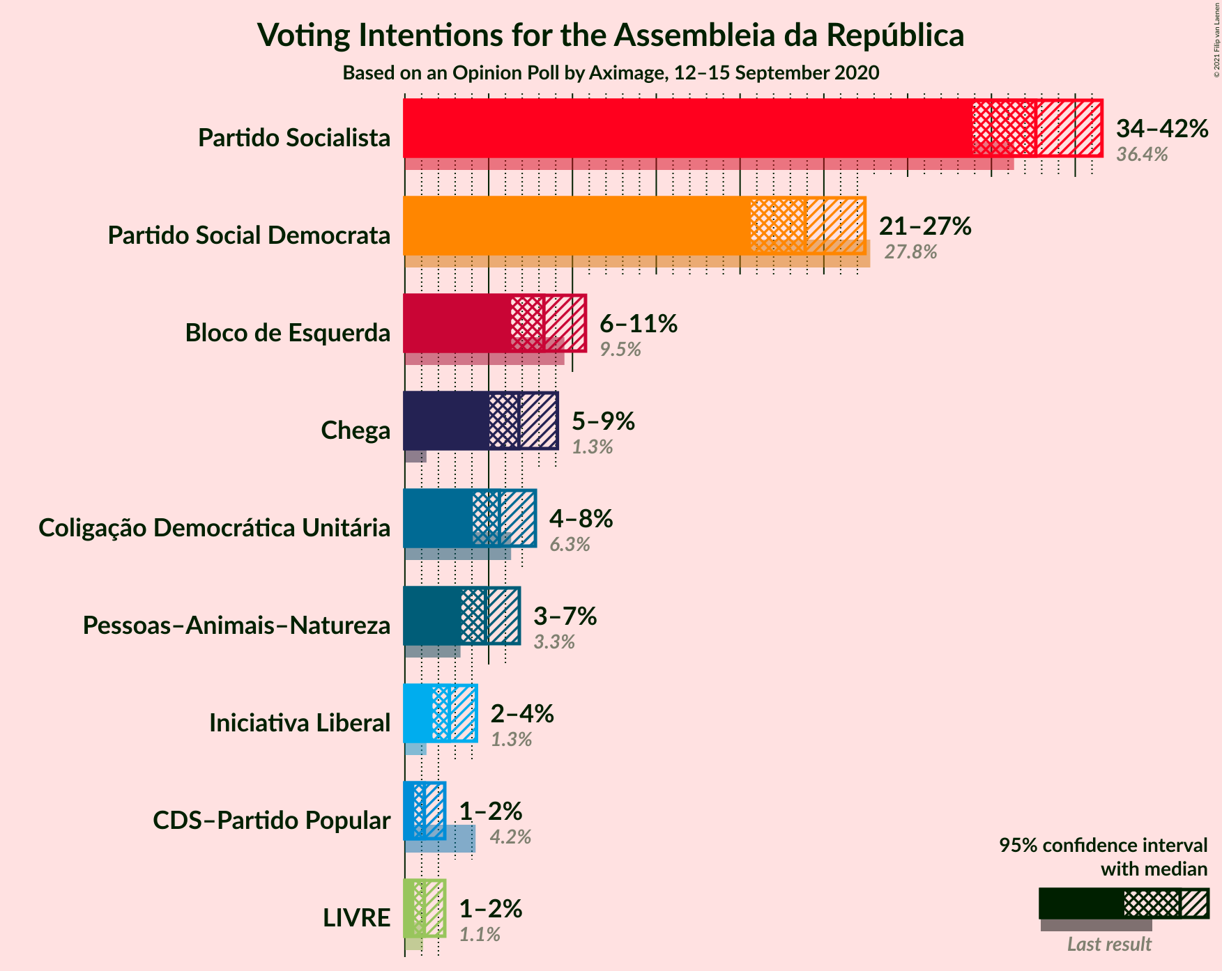 Graph with voting intentions not yet produced