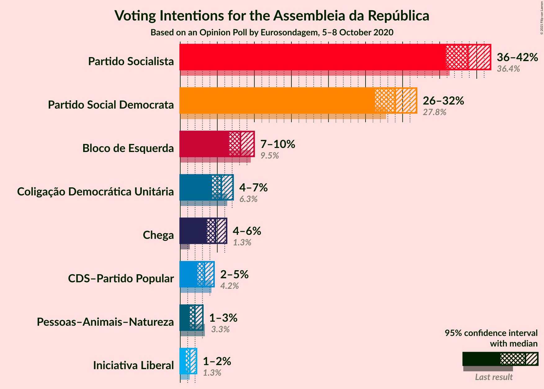 Graph with voting intentions not yet produced