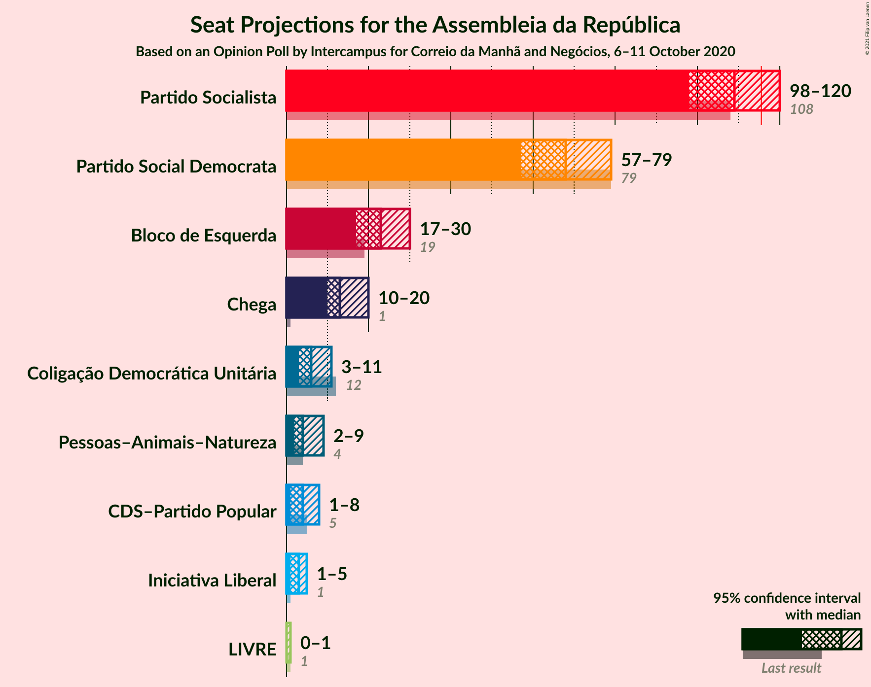 Graph with seats not yet produced