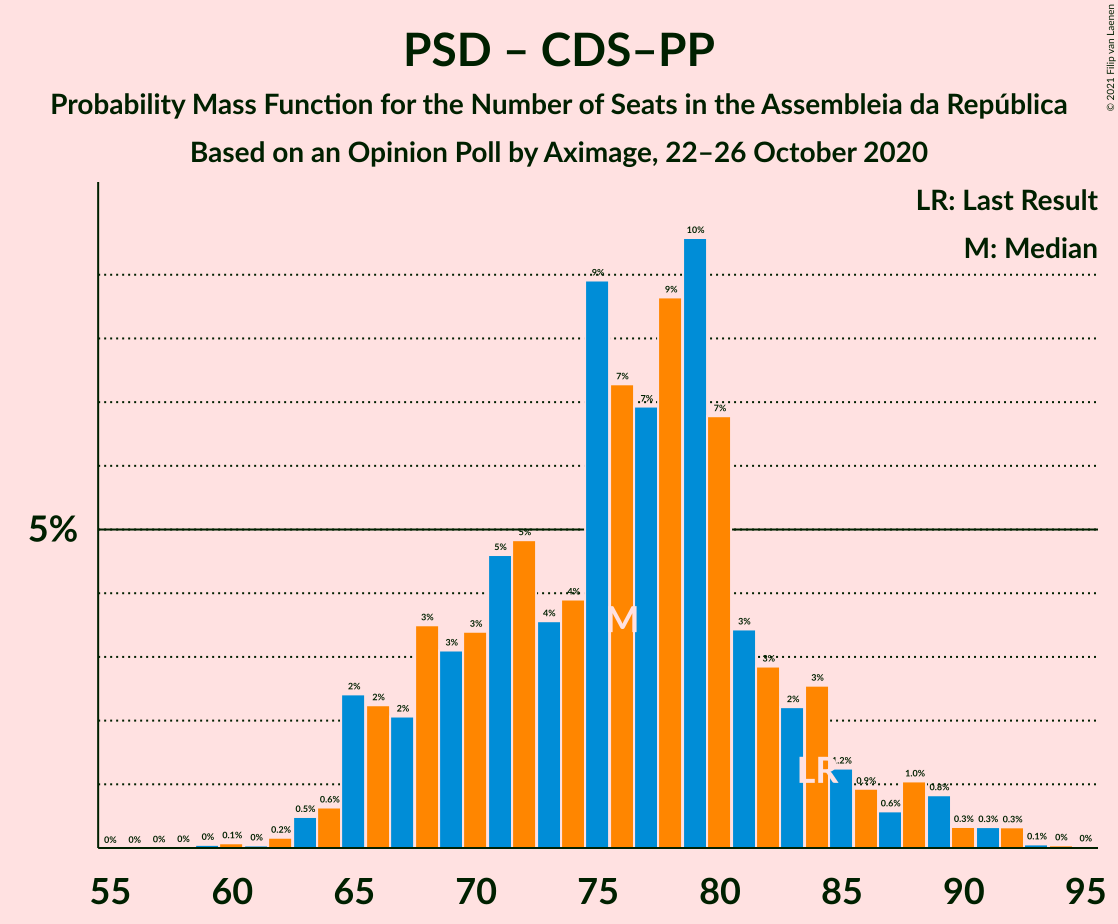 Graph with seats probability mass function not yet produced