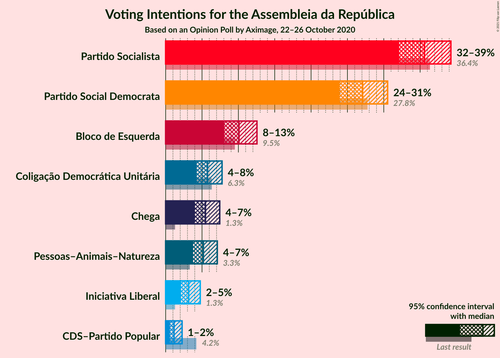 Graph with voting intentions not yet produced