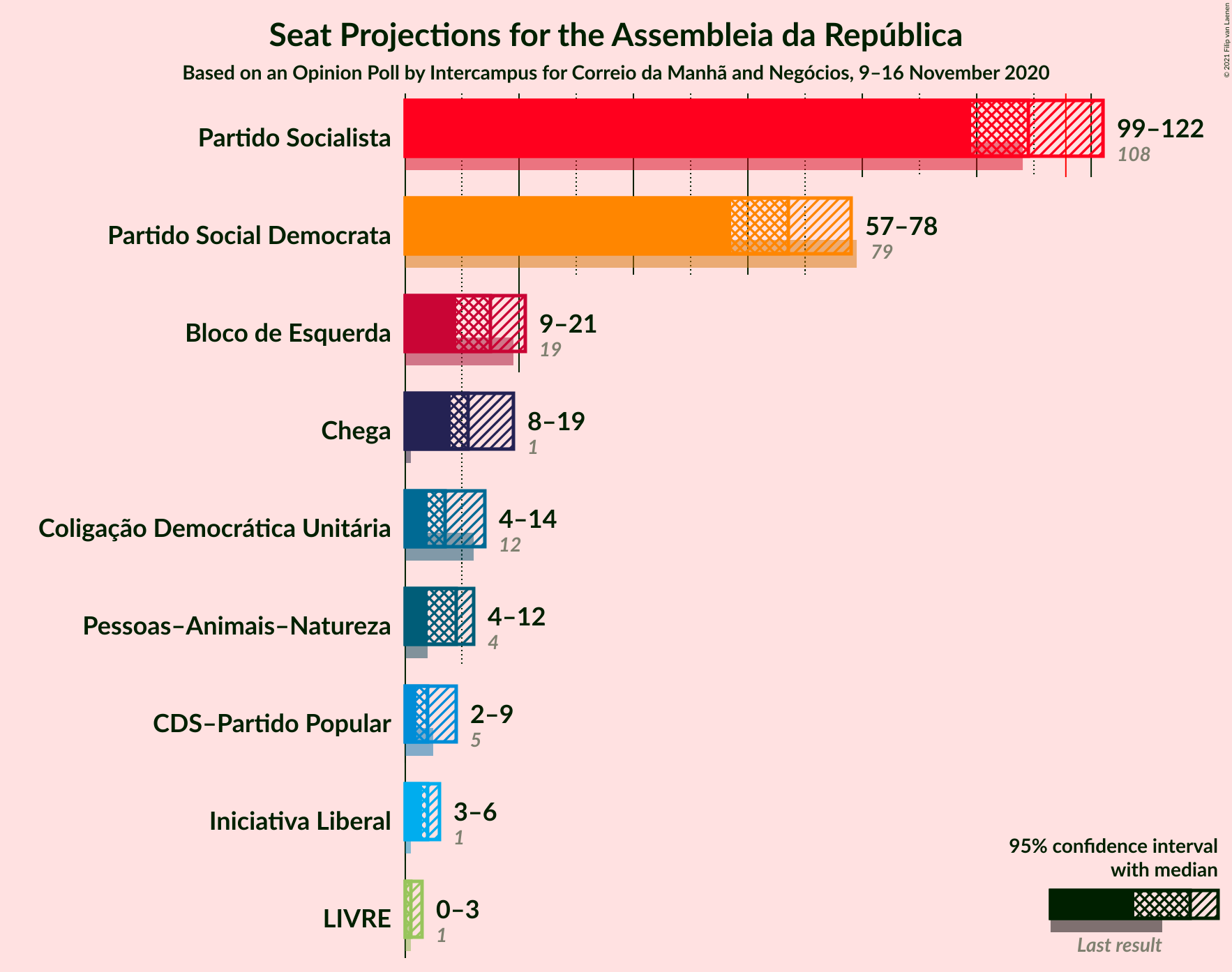 Graph with seats not yet produced