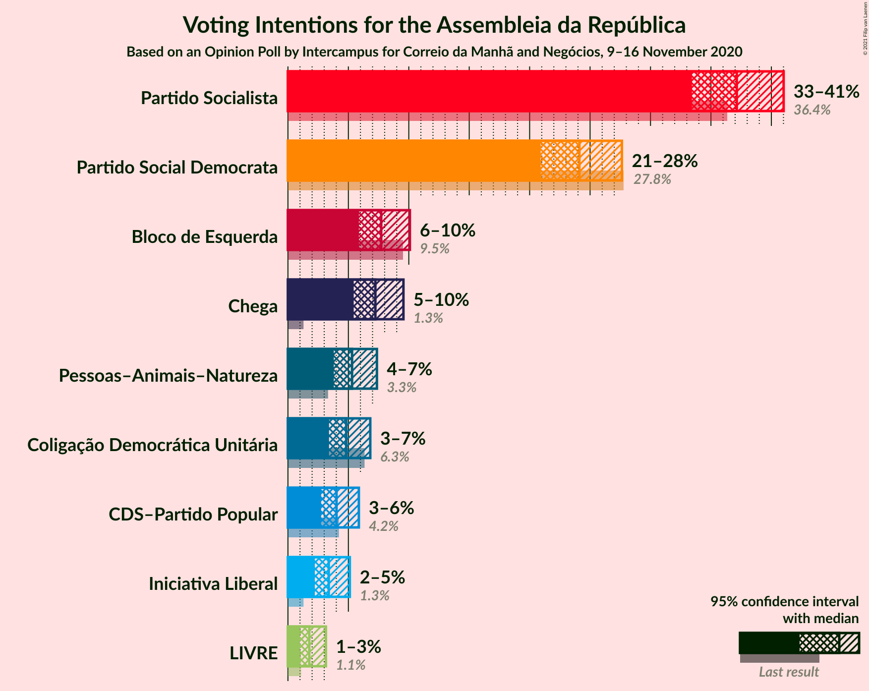 Graph with voting intentions not yet produced