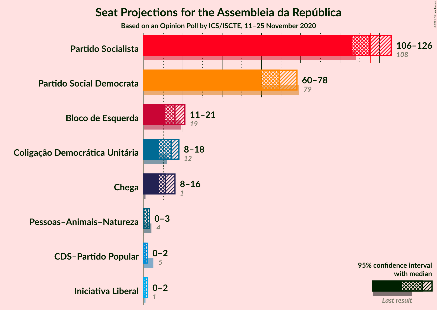 Graph with seats not yet produced