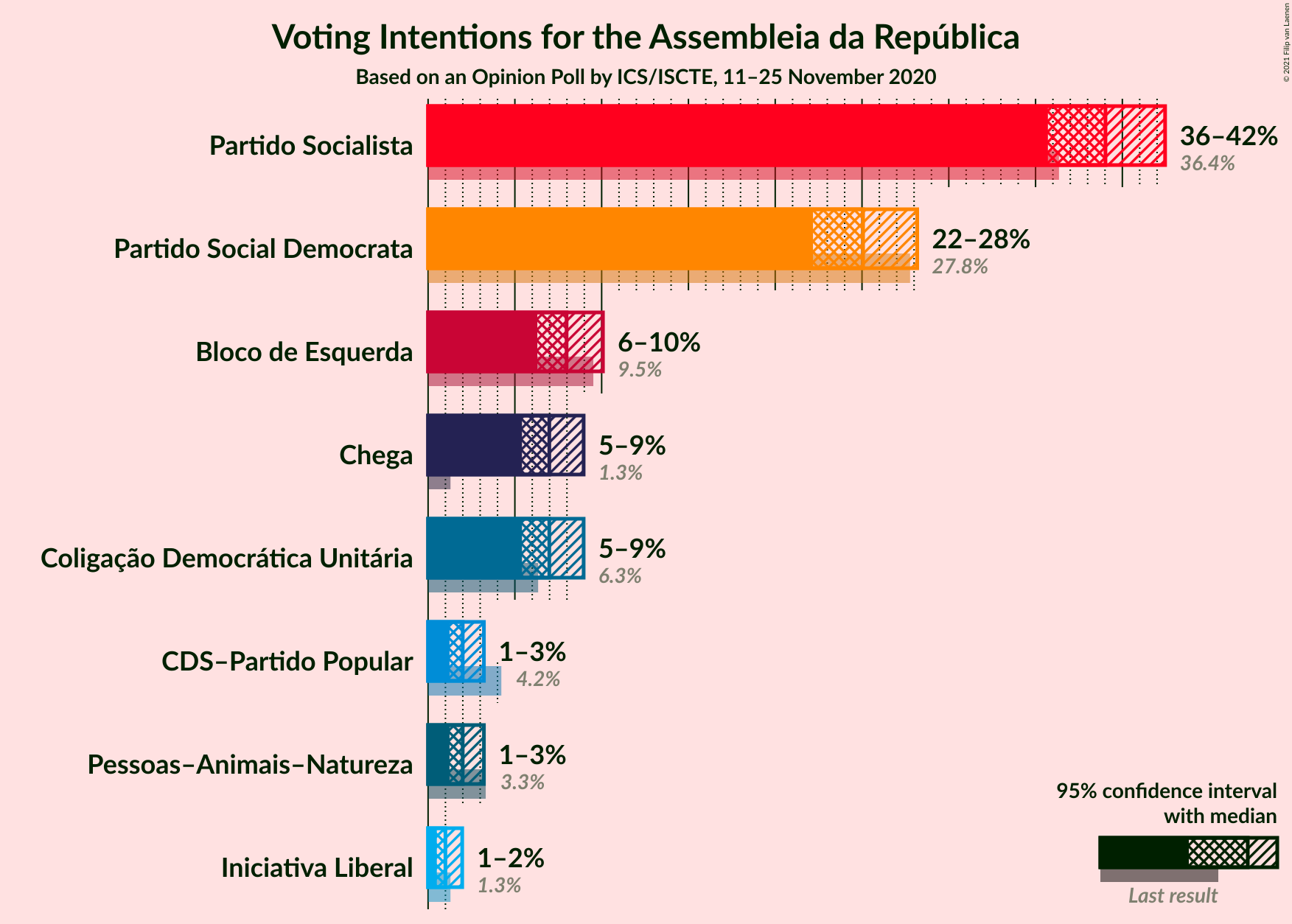 Graph with voting intentions not yet produced