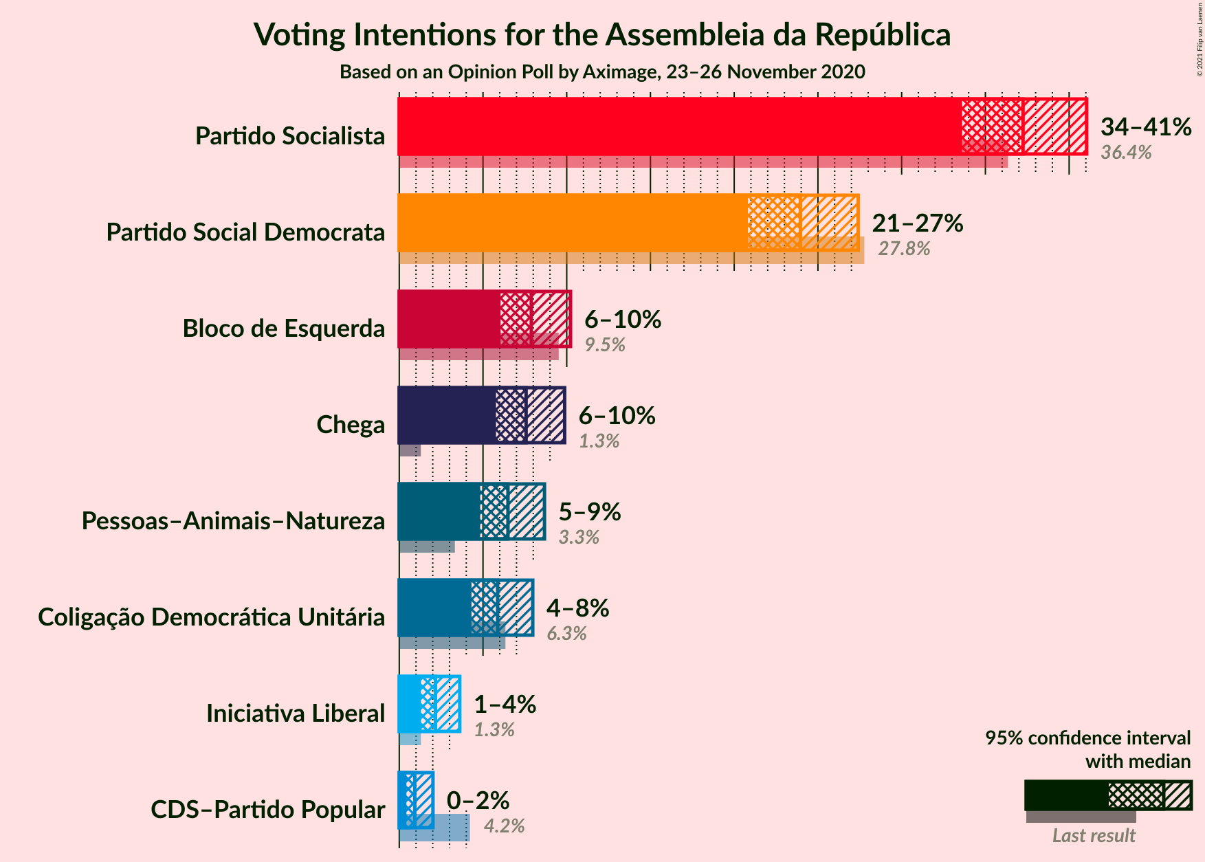 Graph with voting intentions not yet produced