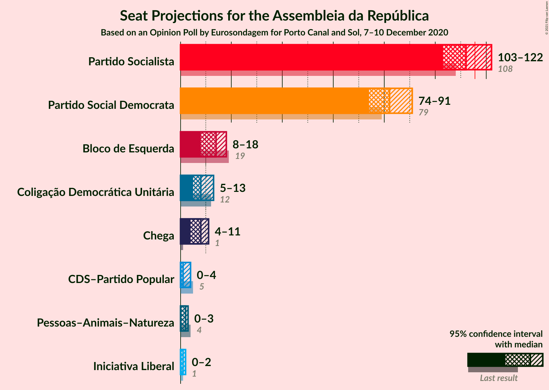 Graph with seats not yet produced