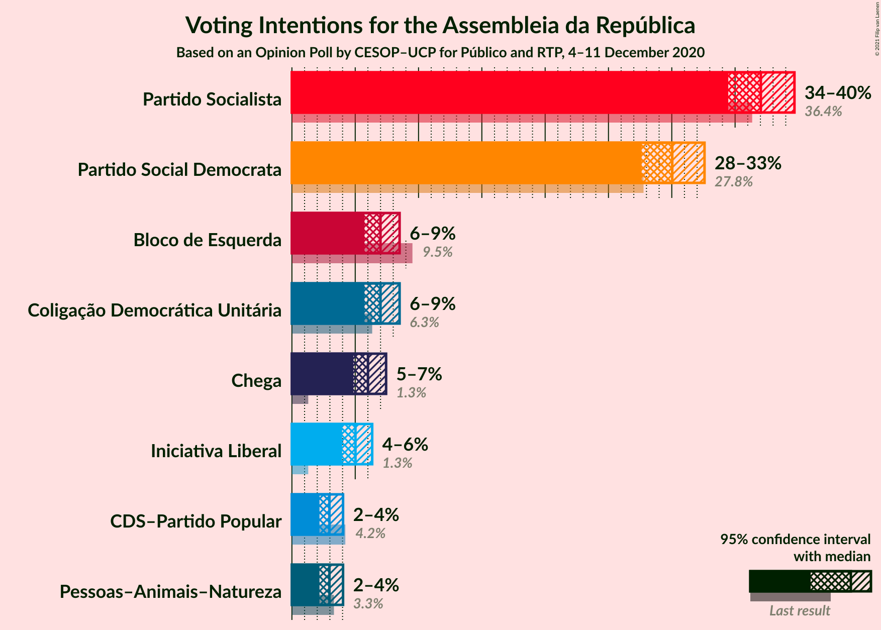 Graph with voting intentions not yet produced